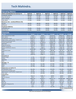 Tech Mahindra.
Operating Metrics
Client contribution to revenue-%
Customer Active
Top 10 clients
Top 5 clients
Top client
Revenue mix - onsite/offshore (%)
Onsite
Offshore
Employee Metrics
Utilisation %
Attrition %

1QFY13
484.00
50.0%
40.0%
17.0%

2QFY13
475.00
51.0%
41.0%
14.0%

3QFY13
475.00
50.0%
39.0%
15.0%

4QFY13
516.00
50.0%
37.0%
13.0%

1QFY14
567.00
49.0%
37.0%
12.0%

2QFY14
576.00
48.0%
36.0%
12.0%

48.0%
52.0%

48.0%
52.0%

48.0%
52.0%

48.0%
52.0%

51.0%
49.0%

51.0%
49.0%

75.0%
17.0%

74.0%
16.0%

76.0%
16.0%

77.0%
16.0%

76.0%
15.0%

75.0%
16.0%

Financials
Rs, Cr
Net Sales(mn)-USD
Net Sales
Employee Cost
Operation and other expenses
Subcontracting Cost
Total Expenses
EBITDA
Depreciation
Other Income
Extra Ordinery Items
EBIT
Interest Cost
PBT
Tax
PAT
Growth-%
Sales-USD
Sales
EBITDA
PAT
Margin -%
EBITDA
EBIT
PAT
Expenses on Sales-%
Employee Cost
Subcontracting Cost
Operation and other expenses
Tax rate
Valuation
CMP
No of Share
NW
EPS
BVPS
RoE-%
Dividen Payout-%
P/BV
P/E

FY12
1157
11702.4
6591.9
2210.1
948.6
9750.6
1951.8
319.0
501.3
36.9
1632.80
107.3
2063.7
228.9
1834.8

FY13
2633
14332.0
8099.5
2287.3
882.0
11268.8
3063.2
389.6
212.2
-160.1
2673.60
92.1
2633.6
647.9
1985.7

FY14E
3124.01
18744.06
10309.24
3373.93
1405.80
13683.17
5060.90
509.54
281.16
-209.39
4551.36
98.04
4525.09
1176.5
3348.6

FY15E
3592.61
21376.04
11756.82
3847.69
1603.20
15604.51
5771.53
581.08
213.76
-238.79
5190.45
91.37
5074.05
1319.3
3754.8

FY16E
4023.73
24343.54
13388.95
4381.84
1947.48
17770.79
6572.76
661.75
243.44
-121.72
5911.00
86.93
5945.79
1545.9
4399.9

2.7%
13.8%
11.9%
11.9%

127.6%
22.5%
56.9%
8.2%

18.6%
30.8%
65.2%
68.6%

15.0%
14.0%
14.0%
12.1%

12.0%
13.9%
13.9%
17.2%

16.7%
14.0%
15.7%

21.4%
18.7%
13.9%

27.0%
24.3%
17.9%

27.0%
24.3%
17.6%

27.0%
24.3%
18.1%

56.3%
8.1%
18.9%
11.1%

56.5%
6.2%
16.0%
24.6%

55.0%
7.5%
18.0%
26.0%

55.0%
7.5%
18.0%
26.0%

55.0%
8.0%
18.0%
26.0%

652.5
23.2
4815.8
79.0
207.3
38.1%
3.2%
3.1
8.3

1081.7
23.2
5529.1
85.5
238.0
35.9%
3.0%
4.5
12.7

1844
23.2
8741.77
144.1
376.31
38.3%
4.1%
4.9
12.79

1844
23.2
12360.68
161.6
532.10
30.4%
3.6%
3.5
11.41

1844
23.2
16624.68
189.4
715.66
26.5%
3.1%
2.6
9.74

(Source: Company/Eastwind)

Narnolia Securities Ltd,
Please refer to the Disclaimers at the end of this Report.

5

 