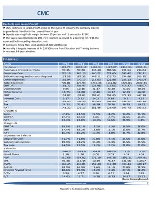 CMC
Key facts from recent Concall
►CMC continues to target growth ahead of the overall IT industry; the company expects
to grow faster than that in the current financial year
►Expects operating Profit margin between 15 percent and 16 percent for FY14E,
►The Capex expected to be Rs 190 crore (planned is around Rs 230 crore) for FY'14.The
capex will be financed by internal accruals.
►Company’s hiring Plan; a net addition of 400-500 this year
► Notably, it targets revenues of Rs 250-300 crore from Education and Training business
in next two 3-4 years timeline.

Financials;
Rs, Cr
Net Sales
Purchases of stock-in-trade
Employee Cost
Subcontracting and outsourcing cost
Other expenses
Total Expenses
EBITDA
Depreciation
Other Income
EBIT
Interest Cost
PBT
Tax
PAT
Growth-%
Sales
EBITDA
PAT
Margin -%
EBITDA
EBIT
PAT
Expenses on Sales-%
Employee Cost
Subcontracting Cost
Tax rate
Valuation
CMP
No of Share
NW
EPS
BVPS
RoE-%
Dividen Payout ratio
P/BV
P/E

FY10
870.73
99.35
276.16
173.56
159.94
709.01
161.72
9.85
18.75
151.87
3.17
167.45
24.23
143.22

FY11
1084.40
99.28
345.13
262.35
170.17
876.93
207.47
10.46
11.80
197.01
0.22
208.59
32.42
176.17

FY12
1469.34
145.40
440.22
446.11
213.63
1245.36
223.98
21.37
17.46
202.61
0.02
220.05
68.59
151.46

FY13
1927.87
188.56
521.65
679.73
222.88
1612.82
315.05
23.20
13.17
291.85
0.18
304.84
76.76
228.08

FY14E
2239.31
201.54
593.42
794.96
235.13
1825.04
414.27
41.95
22.39
372.33
0.2
394.52
86.79
307.73

FY15E
2600.41
234.04
702.11
923.15
273.04
2132.34
468.07
60.69
26.00
407.38
0.25
433.14
99.62
333.52

-7.4%
27.7%
23.3%

24.5%
28.3%
23.0%

35.5%
8.0%
-14.0%

31.2%
40.7%
50.6%

16.2%
31.5%
34.9%

16.1%
13.0%
8.4%

18.6%
17.4%
16.4%

19.1%
18.2%
16.2%

15.2%
13.8%
10.3%

16.3%
15.1%
11.8%

18.5%
16.6%
13.7%

18.0%
15.7%
12.8%

31.7%
19.9%
14.5%

31.8%
24.2%
15.5%

30.0%
30.4%
31.2%

27.1%
35.3%
25.2%

26.5%
35.5%
22.0%

27.0%
35.5%
23.0%

1340.0
1.50
510.68
95.48
340.45
28.0%
18.6%
3.94
14.03

2079.6
1.50
654.02
117.45
436.01
26.9%
19.9%
4.77
17.71

994.8
3.00
772.19
50.49
257.40
19.6%
23.2%
3.86
19.70

1410.0
3.03
946.26
75.27
312.30
24.1%
19.4%
4.51
18.73

1510
3.03
1192.11
101.56
393.44
25.8%
20.1%
3.84
14.87

1510
3.03
1454.91
110.07
480.17
22.9%
21.2%
2.78
13.72

(Source: Company/Eastwind)

Narnolia Securities Ltd,
Please refer to the Disclaimers at the end of this Report.

7

 