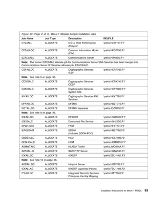 Figure 30 (Page 2 of 3). Wave 1 Allocate Sample Installation Jobs
Job Name            Job Type            Description                      RELFILE
CTVJALL             ALLOCATE            C/C++ Host Performance           'prefix.H24P111.F1'
                                        Analyzer
CFZALLOC            ALLOCATE            Common Information Model         'prefix.HPG7780.F1'
                                        (CIM)
EZACSALC            ALLOCATE            Communications Server            'prefix.HIP61D0.F1'
Note: The former ISTCSALC allocate job for Communications Server SNA Services has been merged into
Communications Server IP Services allocate job, EZACSALC.
CSFALLOC            ALLOCATE            Cryptographic Services           'prefix.HCR7780.F1'
                                        ICSF
Note: See note 6 on page 95.
CDSISALC            ALLOCATE            Cryptographic Services           'prefix.HCRY740.F1'
                                        OCSF
GSKISALC            ALLOCATE            Cryptographic Services           'prefix.HCPT3D0.F1'
                                        System SSL
IKYALLOC            ALLOCATE            Cryptographic Services PKI       'prefix.HKY7780.F1'
                                        Services
DFPALLOC            ALLOCATE            DFSMS                            'prefix.HDZ1D10.F1'
DGTALLOC            ALLOCATE            DFSMS Japanese                   'prefix.JDZ1D1K.F1'
Note: See note 8 on page 95.
ICEALLOC            ALLOCATE            DFSORT                           'prefix.HSM1K00.F1'
IOEISALC            ALLOCATE            Distributed File Service         'prefix.H0H23D0.F1'
EPW12003            ALLOCATE            FFST                             'prefix.HFST101.F4'
IEFGDDMA            ALLOCATE            GDDM                             'prefix.HBB7780.F5'
                                        (includes GDDM-PGF)
CBDSALLC            ALLOCATE            HCD                              'prefix.HCS7780.F2'
EEQHCALC            ALLOCATE            HCM                              'prefix.HCM1D10.F1'
ASMWTALC            ALLOCATE            HLASM Toolkit                    'prefix.JMQ416A.F1'
IMWJALLO            ALLOCATE            IBM HTTP Server                  'prefix.HIMW530.F1'
ICKALLOC            ALLOCATE            ICKDSF                           'prefix.EDU1H01.F3'
Note: See note 10 on page 96.
AOPALLOC            ALLOCATE            Infoprint Server                 'prefix.HOPI780.F1'
ICKALLKG            ALLOCATE            ICKDSF Japanese Panels           'prefix.FDU1H09.F2'
ITYALLOC            ALLOCATE            Integrated Security Services     'prefix.HIT7750.F3'
                                        Enterprise Identity Mapping




                                                                       Installation Instructions for Wave 1 FMIDs   93
 