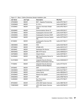 Figure 31. Wave 1 Define Directories Sample Installation Jobs
Job Name             Job Type              Description                             RELFILE
CPOISMKD             MKDIR                 BCP - Capacity Provisioning             'prefix.HPV7780.F1'
CCNISMKD             MKDIR                 XL C/C++                                'prefix.HLB7780.F1'
CFZISMKD             MKDIR                 Common Information Model                'prefix.HPG7780.F1'
                                           (CIM)
EZAISMKD             MKDIR                 Communications Server IP                'prefix.HIP61D0.F1'
CSFISMKD             MKDIR                 Cryptographic Services ICSF             'prefix.HCR7780.F1'
CDSISMKD             MKDIR                 Cryptographic Services OCSF             'prefix.HCRY740.F1'
GSKISMKD             MKDIR                 Cryptographic Services System           'prefix.HCPT3D0.F1'
                                           SSL
IKYISMKD             MKDIR                 Cryptographic Services PKI              'prefix.HKY7780.F1'
                                           Services
CBDISMKD             MKDIR                 HCD                                     'prefix.HCS7780.F2'
DFPISMKD             MKDIR                 DFSMS HFS                               'prefix.HDZ1D10.F1'
IOEISMKD             MKDIR                 Distributed File Service                'prefix.H0H23D0.F1'
IMWISMKD             MKDIR                 IBM HTTP Server                         'prefix.HIMW530.F1'
AOPISMKD             MKDIR                 Infoprint Server                        'prefix.HOPI780.F1'
GLDISMKD             MKDIR                 IBM Tivoli Directory Server for         'prefix.HRSL3D0.F1'
                                           z/OS Base
EUVFSMKD             MKDIR                 Integrated Security Services            'prefix.HSWK3D0.F1'
                                           Network Authentication Service
ITYISMKD             MKDIR                 Integrated Security Services            'prefix.HIT7750.F3'
                                           Enterprise Identity Mapping
ISPISMKD             MKDIR                 ISPF                                    'prefix.HIF6M02.F2'
CEEISMKD             MKDIR                 Language Environment                    'prefix.HLE7780.F1'
EPHISMKD             MKDIR                 Library Server                          'prefix.HBKQ340.F1'
GFSISMKD             MKDIR                 Network File System                     'prefix.HDZ1D1N.F1'
ERBISMKD             MKDIR                 RMF                                     'prefix.HRM7780.F3'
CLBISMKD             MKDIR                 Run-Time Library                        'prefix.HTV7780.F1
                                           Extensions
BPXISMKD             MKDIR                 z/OS UNIX System Services               'prefix.HBB7780.F5'
FOMESMKD             MKDIR                 z/OS UNIX System Services               'prefix.HSAP360.F2'
                                           ICLI




                                                                          Installation Instructions for Wave 1 FMIDs   97
 