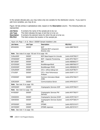 In the sample allocate jobs, you may notice only one variable for the distribution volume. If you want to
add more variables, you may do so.

Figure 32 lists entries in alphabetical order, based on the Description column. The following fields are
represented.
Job Name        It contains the name of the sample job to be run.
Job Type        This field indicates the type of job that is to be run.
Description     It contains the element name for which the job is to be run.
RELFILE         This field contains the location of the sample job.

 Figure 32 (Page 1 of 3). Wave 1 DDDEF Sample Installation Jobs
 Job Name               Job Type           Description                         RELFILE
 BPXISDDD               DDDEF              BCP                                 'prefix.HBB7780.F5'
                                           (Selected BCP component
                                           libraries only)
 Note: See notes 8 on page 103 and 19 on page 104.
 CUNJUDDF               DDDEF              BCP Base-Support for Unicode        'prefix.HUN7780.F1'
 CPODDDEF               DDDEF              BCP - Capacity Provisioning         'prefix.HPV7780.F1'
 BDTJDDEF               DDDEF              BDT                                 'prefix.HBD6602.F1'
 EOYDDDEF               DDDEF              BookManager/Build                   'prefix.HBKP300.F7'
 EOXDDDEF               DDDEF              BookManager READ                    'prefix.HBKM300.F4'
 CCNJDDDF               DDDEF              C/C++ without debug tool            'prefix.HLB7780.F1'
 CTVJDDF                DDDEF              C/C++ Host Performance              'prefix.H24P111.F1'
                                           Analyzer
 CFZDDDEF               DDDEF              Common Information Model            'prefix.HPG7780.F1'
                                           (CIM)
 EZACSDDF               DDDEF              Communications Server               'prefix.HIP61D0.F1'
 Note: See note 15 on page 103.
 CSFDDDEF               DDDEF              Cryptographic Services ICSF         'prefix.HCR7780.F1'
 Note: See note 9 on page 103.
 IKYDDDEF               DDDEF              Cryptographic Services PKI          'prefix.HKY7780.F1'
                                           Services
 CDSISDDD               DDDEF              Cryptographic Services OCSF         'prefix.HCRY740.F1'
 GSKISDDD               DDDEF              Cryptographic Services System       'prefix.HCPT3D0.F1'
                                           SSL
 DFPDDDEF               DDDEF              DFSMS                               'prefix.HDZ1D10.F1'
 DGTDDDEF               DDDEF              DFSMS Japanese                      'prefix.JDZ1D1K.F1'
 Note: See note 11 on page 103.



100   z/OS V1.13.0 Program Directory
 