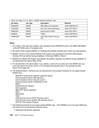 Figure 32 (Page 3 of 3). Wave 1 DDDEF Sample Installation Jobs
 Job Name               Job Type             Description                   RELFILE
 ERB00DDF               DDDEF                RMF (Base and Japanese)       'prefix.HRM7780.F3'
 CLB3JDDF               DDDEF                Run-Time Library Extensions   'prefix.HTV7780.F1'
 IRRDDDEF               DDDEF                Security Server RACF          'prefix.HRF7780.F1'
 IKJBDDD                DDDEF                TSO/E                         'prefix.HTE7780.F2'
 FOMESDDF               DDDEF                z/OS UNIX System Services     'prefix.HSAP360.F2'
                                             ICLI


Notes:
 1. The 'prefix' is the high-level qualifier value specified as the DSPREFIX value in the SMPTLIB DDDEF
    or the OPTIONS entry of the global zone.
 2. Be careful when creating DDDEFs or modifying the samples because path names are case-sensitive.
 3. DDDEFs for Run-Time Library Extensions file system and Language Environment UNIX System
    Services HFS are defined during installation of the base FMIDs in Wave 1.
 4. DDDEFs for zSeries File System and zSeries File System Japanese are defined during installation of
    the Distributed File System Base (DFS).
 5. For all elements in the above table, if you specify a volume for any data set in the DDDEF job, you
    must also specify the same volume in the corresponding allocate entry in the allocate job (see
    Figure 30 on page 92).
 6. The following Wave 1 elements that are documented in this program directory do not supply sample
    DDDEF jobs:
         Most BCP components and BCP Japanese feature
         Communications Server SNA Services
         Communications Server Security Level 3
         Communications Server X-Windows X11R4
         EREP
         ESCON Director Support
         HCD Japanese
         IBM HTTP Server Japanese
         IOCP
         MICR/OCR
         TIOC
         z/OS Security Level 3 OCSF Security Level 3
         z/OS Security Level 3 System SSL Security Level 3
         3270 PC File Transfer Program
 7. The following elements do not supply sample DDDEF jobs. Their DDDEFs are in the base FMID jobs
    and need to be uncommented to become active.
         Distributed File Service Japanese


102   z/OS V1.13.0 Program Directory
 