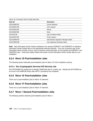 Figure 36. Information Center Facility Data Sets
Data Set                                                Description
ICQ.ICQABTAB                                            Course abstracts
ICQ.ICQGCTAB                                            User requests
ICQ.ICQAATAB                                            Names
ICQ.ICQANTAB                                            News
ICQ.ICQTLIB                                             User enrollment tables
ICQ.ICQAPTAB                                            Printer support
ICQ.ICQAMTAB                                            Administrator Application Manager tables
ICQ.ICQCMTAB                                            User Application Manager tables


Note: New Information Center Facility installations can execute ICQPOST1 and ICQPOST2 to distribute
Information Center Facility parts to the appropriate execution libraries. If you are a previous user of the
Information Center Facility, and you want to preserve customized data, do not execute the ICQPOST1 and
ICQPOST2 jobs. These jobs replace tables that contain current Information Center Facility data for your
installation.

8.3.4 Wave 1D Post-Installation Jobs
The following section describes post-installation jobs for Wave 1D of the installation process.

8.3.4.1 Run Cryptographic Services PKI Services Job
Run IKYCVSAM, the sample job to allocate VSAM data sets for runtime use. Sample job IKYCVSAM can
be found in the SAMPLIB library after APPLY processing has completed.

8.3.5 Wave 1E Post-Installation Jobs
There are no post-installation jobs for Wave 1E elements.

8.3.6 Wave 1F Post-Installation Jobs
There are no post-installation jobs for Wave 1F elements.

8.3.7 Wave 1 General Post-Installation Jobs
The following sections describe post-installation jobs for Wave 1.




130    z/OS V1.13.0 Program Directory
 