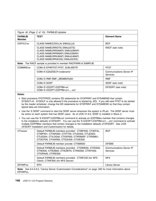 Figure 40 (Page 2 of 10). PARMLIB Updates
 PARMLIB             TEXT                                                          Element Name
 Member
 COFVLFxx            CLASS NAME(CSVLLA) EMAJ(LLA)                                  BCP
                     CLASS   NAME(IRRGTS) EMAJ(GTS)                                RACF (see note)
                     CLASS   NAME(IRRGMAP) EMAJ(GMAP)
                     CLASS   NAME(IRRSMAP) EMAJ(SMAP)
                     CLASS   NAME(IRRUMAP) EMAJ(UMAP)
                     CLASS   NAME(IRRACEE) EMAJ(ACEE)
 Note: The RACF sample is provided in member RACPARM of SAMPLIB.
 COMMNDxx            COM='S EPWFFST.FFST, SUB=MSTR'                                FFST
                     COM='S EZAZSSI,P=nodename'                                    Communications Server IP
                                                                                   Services
                     COM='S RMF.RMF,,,MEMBER(00)'                                  RMF
                     COM='S SDSF'                                                  SDSF (see note)
                     COM='S ICEOPT,ICEPRM=xx'                                      DFSORT (see note)
                     COM='S ICEOPT,ICEPRM=(x1,...,xn)'
 Notes:
      Start procedure FFSTPROC contains DD statements for SYSPRINT and SYSABEND that contain
      SYSOUT=A. SYSOUT is only allowed if the procedure is started by JES. If you still want FFST to be started
      by the master scheduler, change the DD statements for SYSPRINT and SYSABEND so that they contain
      typical data set information.
      Use the 'S SDSF' command to start the SDSF server whenever the system is IPLed. The SDSF server must
      be active on each system that has SDSF users. As of z/OS V1.9.0, SDSF is installed in Wave 2.
      You can use the 'S ICEOPT,ICEPRM=xx' command to activate an ICEPRMxx member that contains changes
      to the installation defaults of DFSORT. You can use the 'S ICEOPT,ICEPRM=(x1,...,xn)' command to activate
      multiple ICEPRMxx members that contain changes to the installation defaults of DFSORT. See z/OS
      DFSORT Installation and Customization for details.
 CTIxxxxx            Default PARMLIB members provided: CTIBPX00, CTIIEFAL,         BCP
                     CTIBPX01, CTIGRS00, CTIITT00, CTIJES02, CTIJES03,
                     CTIJES04, CTILOG00, CTIOPS00, CTIRSMSP, CTIRSM01,
                     CTIXCF00, CTIAXR00, CTICEA00, CTIXES00
                     Default PARMLIB member provide: CTISMS00                      DFSMS
                     Default PARMLIB members provided: CTIDMD00, CTIIDS00,         Communications Server IP
                     CTIIKE00, CTIEZB00, CTIEZBTN, CTINSS00, CTINTA00,             Services
                     CTIORA00, CTIRES00
                     Default PARMLIB members provided: CTINFC00 (for NFS           NFS
                     Client), CTINFS00 (for NFS Server)
 EPHWPxx             EPH                                                           Library Server
 Note: See 8.4.5.9.2, “Library Server Customization Considerations” on page 200 for more information about
 EPHWPxx.


140    z/OS V1.13.0 Program Directory
 