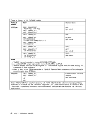 Figure 40 (Page 4 of 10). PARMLIB Updates
 PARMLIB            TEXT                                                       Element Name
 Member
 IEFSSNxx           SUBSYS SUBNAME(JES2)                                       BCP
                     PRIMARY(YES) START(YES)                                   (see note 1)
                    SUBSYS SUBNAME(IRLM)
                    SUBSYS SUBNAME(JRLM)
                    SUBSYS SUBNAME(BDT)                                        BDT
                    SUBSYS SUBNAME(SMS)                                        DFSMS
                    INITRTN(IGDSSIIN)                                          (see note 4)
                    INITPARM('ID=xx,PROMPT=DISPLAY')
                    SUBSYS SUBNAME(OAM1)
                    INITRTN(CBRINIT)
                    SUBSYS SUBNAME(FFST)                                       FFST
                    SUBSYS SUBNAME(ISPF)                                       ISPF
                      INITRTN(ISPDTSSI)                                        (see note 3)
                    SUBSYS SUBNAME(RACF)                                       RACF
                      INITRTN(IRRSSI )                                         (see note 2)
                      INITPARM('%,X')
 Notes:
  1. The BCP member is provided in member IEFSSN00 of PARMLIB.
  2. An additional RACF sample is provided in member RACPARM of SAMPLIB.
  3. The ISPF member is required only if using ISPF GUI TSO Linemode Support. See z/OS ISPF Planning and
     Customizing for more information.
  4. where xx refers to your IGDSMSxx member of PARMLIB. See z/OS MVS Initialization and Tuning Guide for
     more information about IEFSSNxx.
 IEFSSNxx           SUBSYS SUBNAME(TNF)                                        Communications Server IP
                    SUBSYS SUBNAME(VMCF)                                       Services
                      or                                                       (see note below)
                    TNF
                    VMCF
 Note: VMCF and TNF are restartable beginning with TCP/IP 3.2 and with this enhancement, display and easy
 modification of the VMCF and TNF subsystems are possible. See Communications Server IP Services for MVS:
 Configuration Guide for more information and command syntax associated with the restartable VMCF and TNF
 enhancements.




142   z/OS V1.13.0 Program Directory
 