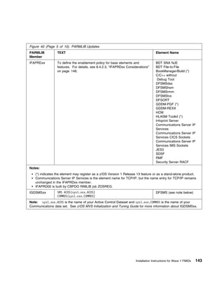 Figure 40 (Page 5 of 10). PARMLIB Updates
PARMLIB          TEXT                                                               Element Name
Member
IFAPRDxx         To define the enablement policy for base elements and              BDT SNA NJE
                 features. For details, see 8.4.2.3, “IFAPRDxx Considerations”      BDT File-to-File
                 on page 148.                                                       BookManager/Build (*)
                                                                                    C/C++ without
                                                                                     Debug Tool
                                                                                    DFSMSdss
                                                                                    DFSMShsm
                                                                                    DFSMSrmm
                                                                                    DFSMStvs
                                                                                    DFSORT
                                                                                    GDDM-PGF (*)
                                                                                    GDDM-REXX
                                                                                    HCM
                                                                                    HLASM Toolkit (*)
                                                                                    Infoprint Server
                                                                                    Communications Server IP
                                                                                    Services
                                                                                    Communications Server IP
                                                                                    Services CICS Sockets
                                                                                    Communications Server IP
                                                                                    Services IMS Sockets
                                                                                    JES3
                                                                                    SDSF
                                                                                    RMF
                                                                                    Security Server RACF
Notes:
   (*) indicates the element may register as a z/OS Version 1 Release 13 feature or as a stand-alone product.
   Communications Server IP Services is the element name for TCP/IP, but the name entry for TCP/IP remains
   unchanged in the IFAPRDxx member.
   IFAPRD00 is built by CBPDO RIMLIB job ZOSREG.
IGDSMSxx         SMS ACDS(sys1.xxx.ACDS)                                            DFSMS (see note below)
                 COMMDS(sys1.xxx.COMMDS)
Note: sys1.xxx.ACDS is the name of your Active Control Dataset and sys1.xxx.COMMDS is the name of your
Communications data set. See z/OS MVS Initialization and Tuning Guide for more information about IGDSMSxx.




                                                                     Installation Instructions for Wave 1 FMIDs   143
 