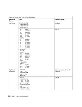 Figure 40 (Page 6 of 10). PARMLIB Updates
 PARMLIB            TEXT                     Element Name
 Member
 IKJTSOxx           AUTHCMD NAMES(           DFSMS
                     BINDDATA BDATA
                     LISTDATA LDATA
                     SETCACHE SETC
                     AD         ADDSD        RACF
                     AG         ADDGROUP
                     AU         ADDUSER
                     ALG        ALTGROUP
                     ALD        ALTDSD
                     ALU        ALTUSER
                     BLKUPD
                     CO         CONNECT
                     DD         DELDSD
                     DG         DELGROUP
                     DU         DELUSER
                     LD         LISTDSD
                     LG         LISTGRP
                     LU         LISTUSER
                     RACDCERT
                     RACLINK
                     RACPRIV
                     RALT       RALTER
                     RDEF       RDEFINE
                     RDEL       RDELETE
                     RE         REMOVE
                     RL         RLIST
                     RVARY
                     PASSWORD   PW
                     PHRASE
                     PE         PERMIT
                     SETR       SETROPTS
                     SR         SEARCH
 IKJTSOxx            MVPXDISP                Communications Server IP
 (continued)         PING     LPR            Services
                     TRACERTE LPRM
                     LPQ      RSH
                     MODDVIPA
                     RECEIVE                 TSO/E
                     TRANSMIT   XMIT
                     LISTB      LISTBC
                     LISTD      LISTDS
                     SE         SEND
                     RACONVRT   CONSPROF
                     SYNC
                     TESTAUTH   TESTA
                     PARMLIB    IKJPRMLB )




144   z/OS V1.13.0 Program Directory
 