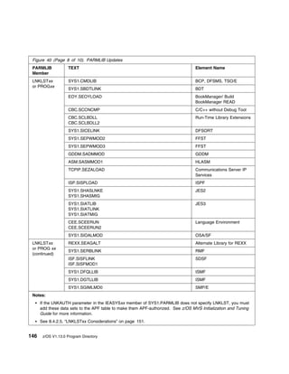 Figure 40 (Page 8 of 10). PARMLIB Updates
 PARMLIB             TEXT                                                          Element Name
 Member
 LNKLSTxx            SYS1.CMDLIB                                                   BCP, DFSMS, TSO/E
 or PROGxx
                     SYS1.SBDTLINK                                                 BDT
                     EOY.SEOYLOAD                                                  BookManager/ Build
                                                                                   BookManager READ
                     CBC.SCCNCMP                                                   C/C++ without Debug Tool
                     CBC.SCLBDLL                                                   Run-Time Library Extensions
                     CBC.SCLBDLL2
                     SYS1.SICELINK                                                 DFSORT
                     SYS1.SEPWMOD2                                                 FFST
                     SYS1.SEPWMOD3                                                 FFST
                     GDDM.SADMMOD                                                  GDDM
                     ASM.SASMMOD1                                                  HLASM
                     TCPIP.SEZALOAD                                                Communications Server IP
                                                                                   Services
                     ISP.SISPLOAD                                                  ISPF
                     SYS1.SHASLNKE                                                 JES2
                     SYS1.SHASMIG
                     SYS1.SIATLIB                                                  JES3
                     SYS1.SIATLINK
                     SYS1.SIATMIG
                     CEE.SCEERUN                                                   Language Environment
                     CEE.SCEERUN2
                     SYS1.SIOALMOD                                                 OSA/SF
 LNKLSTxx            REXX.SEAGALT                                                  Alternate Library for REXX
 or PROG xx
                     SYS1.SERBLINK                                                 RMF
 (continued)
                     ISF.SISFLINK                                                  SDSF
                     ISF.SISFMOD1
                     SYS1.DFQLLIB                                                  ISMF
                     SYS1.DGTLLIB                                                  ISMF
                     SYS1.SGIMLMD0                                                 SMP/E
 Notes:
      If the LNKAUTH parameter in the IEASYSxx member of SYS1.PARMLIB does not specify LNKLST, you must
      add these data sets to the APF table to make them APF-authorized. See z/OS MVS Initialization and Tuning
      Guide for more information.
      See 8.4.2.5, “LNKLSTxx Considerations” on page 151.


146    z/OS V1.13.0 Program Directory
 