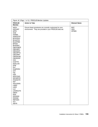 Figure 42 (Page 1 of 3). PROCLIB Member Updates
PROCLIB        Action to Take                                                        Element Name
Member
ASCH           Ensure these procedures are correctly customized for your             BCP
ASCHINT        environment. They are provided in your PROCLIB data set.              HCD
APPC                                                                                 DFSMS
AVM
AXRNN
AXRPSTRT
BCDPROC
BLSJIPCS
BLSJPRMI
BPXAS
BPXOINIT
CBDJCMPR
CBDJIMPT
CBDJIOCP
CBDJRPTS
CBDJXMIT
CBDQAJSK
CBDQDISP
CEA
CVAFTR
DEALLOC
DFM
DLF
DUMPSRV
GTF
HIS
HZR
IEESYSAS
IEEVMPCR
IFGOCETR
INIT
IXGLOGRS
LINKS
LKED
LLA
LOGROUTE
OMVS
RDR
RDR3200
RDR400
RMTGEN
VLF
XWTR




                                                                 Installation Instructions for Wave 1 FMIDs   155
 