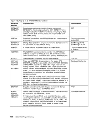 Figure 42 (Page 2 of 3). PROCLIB Member Updates
 PROCLIB           Action to Take                                                       Element Name
 Member
 BDT$V2SP          Copy these procedures and update for your environment.               BDT
 BDT$V2TP          BDT$V2SP is the started procedure for BDT. BDT$V2TP is the
                   started procedure for the BDT transaction queuing integrity (TQI)
                   address space. Both of these procedures are provided in your
                   SBDTSAMP library.
 CFZCIM            Procedure is provided in your PROCLIB data set. Update for your      Common Information
                   environment.                                                         Model (CIM)
 EOYBUILD          Change these procedures for your environment. Sample members         BookManager/Build
 EOYINDEX          are provided in your SEOYPROC library.                               BookManager READ
 EZAZSSI           A sample member is provided in your SEZAINST library.                Communications Server
                                                                                        IP Services
 HZSPROC           The HZSPROC sample member is provided in SAMPLIB library             BCP
                   and must be copied to PROCLIB. See IBM Health Checker for
                   z/OS: User's Guide for information about updating the sample proc.
 ICEOPT            The procedure is provided in your PROCLIB data set.                  DFSORT
 IOEP0001          These are SIOEPROC library members. The aliases DFS,                 Distributed File Service
 IOEP0003          DFSKERN, and ZFS are provided to refer to IOEP0001, IEOP0003,
 IOEP0004          and IOEP0004, respectively. DFS is the sample procedure for
                   running the DFS server. DFSKERN is the sample procedure for
 IOEP0002 *        running the DFS server DFSKERN process in a separate address
                   space. ZFS is the sample procedure for running ZFS. Ensure
                   these aliases are maintained and reflect local updates to these
                   sample procedures.
                   * Note: Although the DFS client function was removed in z/OS
                   V1R13, DFSCM (sample procedure for running the DFS client) and
                   IOEP0002 are still shipped. Their only purpose now, however, is to
                   issue error message IOEP12402E to customers who still have the
                   DFS client configured on their system.
 EPWFFST           Copy this procedure and update for your environment. Sample          FFST
                   member is provided in your SEPWSRC2 library.
 ASMAC             Change these procedures for your environment. Sample members         High Level Assembler
 ASMACL            are provided in your SASMSAM1 library.
 ASMACLG
                   If the previous release of High Level Assembler has been used,
 ASMACG
                   users might have become accustomed to using the old procedure
                   names of HLASMC, HLASMCG, HLASMCLG and HLASMCL. To
                   make the transition from the previous release, in your SASMSAM1
                   library, these old procedure names appear as aliases for the
                   sample supplied procedures.




156   z/OS V1.13.0 Program Directory
 