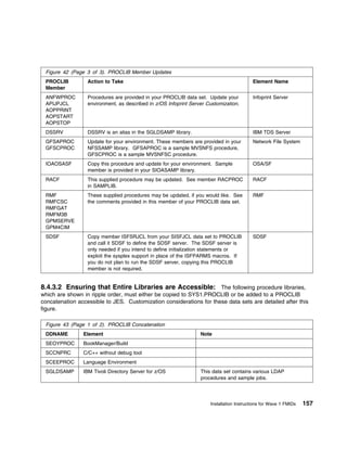 Figure 42 (Page 3 of 3). PROCLIB Member Updates
 PROCLIB          Action to Take                                                          Element Name
 Member
 ANFWPROC         Procedures are provided in your PROCLIB data set. Update your           Infoprint Server
 APIJPJCL         environment, as described in z/OS Infoprint Server Customization.
 AOPPRINT
 AOPSTART
 AOPSTOP
 DSSRV            DSSRV is an alias in the SGLDSAMP library.                              IBM TDS Server
 GFSAPROC         Update for your environment. These members are provided in your         Network File System
 GFSCPROC         NFSSAMP library. GFSAPROC is a sample MVSNFS procedure,
                  GFSCPROC is a sample MVSNFSC procedure.
 IOAOSASF         Copy this procedure and update for your environment. Sample             OSA/SF
                  member is provided in your SIOASAMP library.
 RACF             This supplied procedure may be updated. See member RACPROC              RACF
                  in SAMPLIB.
 RMF              These supplied procedures may be updated, if you would like. See        RMF
 RMFCSC           the comments provided in this member of your PROCLIB data set.
 RMFGAT
 RMFM3B
 GPMSERVE
 GPM4CIM
 SDSF             Copy member ISFSRJCL from your SISFJCL data set to PROCLIB              SDSF
                  and call it SDSF to define the SDSF server. The SDSF server is
                  only needed if you intend to define initialization statements or
                  exploit the sysplex support in place of the ISFPARMS macros. If
                  you do not plan to run the SDSF server, copying this PROCLIB
                  member is not required.


8.4.3.2 Ensuring that Entire Libraries are Accessible: The following procedure libraries,
which are shown in ripple order, must either be copied to SYS1.PROCLIB or be added to a PROCLIB
concatenation accessible to JES. Customization considerations for these data sets are detailed after this
figure.

 Figure 43 (Page 1 of 2). PROCLIB Concatenation
 DDNAME         Element                                           Note
 SEOYPROC       BookManager/Build
 SCCNPRC        C/C++ without debug tool
 SCEEPROC       Language Environment
 SGLDSAMP       IBM Tivoli Directory Server for z/OS              This data set contains various LDAP
                                                                  procedures and sample jobs.




                                                                      Installation Instructions for Wave 1 FMIDs   157
 
