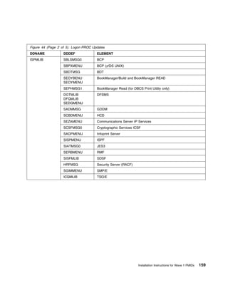 Figure 44 (Page 2 of 5). Logon PROC Updates
DDNAME             DDDEF              ELEMENT
ISPMLIB            SBLSMSG0           BCP
                   SBPXMENU           BCP (z/OS UNIX)
                   SBDTMSG            BDT
                   SEOYBENU           BookManager/Build and BookManager READ
                   SEOYMENU
                   SEPHMSG1           BookManager Read (for DBCS Print Utility only)
                   DGTMLIB            DFSMS
                   DFQMLIB
                   SEDGMENU
                   SADMMSG            GDDM
                   SCBDMENU           HCD
                   SEZAMENU           Communications Server IP Services
                   SCSFMSG0           Cryptographic Services ICSF
                   SAOPMENU           Infoprint Server
                   SISPMENU           ISPF
                   SIATMSG0           JES3
                   SERBMENU           RMF
                   SISFMLIB           SDSF
                   HRFMSG             Security Server (RACF)
                   SGIMMENU           SMP/E
                   ICQMLIB            TSO/E




                                                                Installation Instructions for Wave 1 FMIDs   159
 
