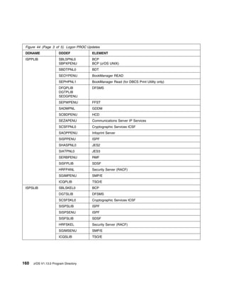 Figure 44 (Page 3 of 5). Logon PROC Updates
 DDNAME                DDDEF           ELEMENT
 ISPPLIB               SBLSPNL0        BCP
                       SBPXPENU        BCP (z/OS UNIX)
                       SBDTPNL0        BDT
                       SEOYPENU        BookManager READ
                       SEPHPNL1        BookManager Read (for DBCS Print Utility only)
                       DFQPLIB         DFSMS
                       DGTPLIB
                       SEDGPENU
                       SEPWPENU        FFST
                       SADMPNL         GDDM
                       SCBDPENU        HCD
                       SEZAPENU        Communications Server IP Services
                       SCSFPNL0        Cryptographic Services ICSF
                       SAOPPENU        Infoprint Server
                       SISPPENU        ISPF
                       SHASPNL0        JES2
                       SIATPNL0        JES3
                       SERBPENU        RMF
                       SISFPLIB        SDSF
                       HRFPANL         Security Server (RACF)
                       SGIMPENU        SMP/E
                       ICQPLIB         TSO/E
 ISPSLIB               SBLSKEL0        BCP
                       DGTSLIB         DFSMS
                       SCSFSKL0        Cryptographic Services ICSF
                       SISPSLIB        ISPF
                       SISPSENU        ISPF
                       SISFSLIB        SDSF
                       HRFSKEL         Security Server (RACF)
                       SGIMSENU        SMP/E
                       ICQSLIB         TSO/E




160   z/OS V1.13.0 Program Directory
 