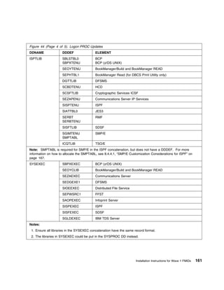 Figure 44 (Page 4 of 5). Logon PROC Updates
DDNAME               DDDEF                ELEMENT
ISPTLIB              SBLSTBL0             BCP
                     SBPXTENU             BCP (z/OS UNIX)
                     SEOYTENU             BookManager/Build and BookManager READ
                     SEPHTBL1             BookManager Read (for DBCS Print Utility only)
                     DGTTLIB              DFSMS
                     SCBDTENU             HCD
                     SCSFTLIB             Cryptographic Services ICSF
                     SEZAPENU             Communications Server IP Services
                     SISPTENU             ISPF
                     SIATTBL0             JES3
                     SERBT                RMF
                     SERBTENU
                     SISFTLIB             SDSF
                     SGIMTENU             SMP/E
                     SMPTABL
                     ICQTLIB              TSO/E
Note: SMPTABL is required for SMP/E in the ISPF concatenation, but does not have a DDDEF. For more
information on how to allocate the SMPTABL, see 8.4.4.1, “SMP/E Customization Considerations for ISPF” on
page 167.
SYSEXEC              SBPXEXEC             BCP (z/OS UNIX)
                     SEOYCLIB             BookManager/Build and BookManager READ
                     SEZAEXEC             Communications Server
                     SEDGEXE1             DFSMS
                     SIOEEXEC             Distributed File Service
                     SEPWSRC1             FFST
                     SAOPEXEC             Infoprint Server
                     SISPEXEC             ISPF
                     SISFEXEC             SDSF
                     SGLDEXEC             IBM TDS Server
Notes:
 1. Ensure all libraries in the SYSEXEC concatenation have the same record format.
 2. The libraries in SYSEXEC could be put in the SYSPROC DD instead.




                                                                     Installation Instructions for Wave 1 FMIDs   161
 