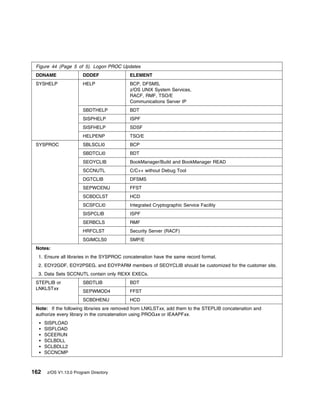 Figure 44 (Page 5 of 5). Logon PROC Updates
 DDNAME                DDDEF               ELEMENT
 SYSHELP               HELP                BCP, DFSMS,
                                           z/OS UNIX System Services,
                                           RACF, RMF, TSO/E
                                           Communications Server IP
                       SBDTHELP            BDT
                       SISPHELP            ISPF
                       SISFHELP            SDSF
                       HELPENP             TSO/E
 SYSPROC               SBLSCLI0            BCP
                       SBDTCLI0            BDT
                       SEOYCLIB            BookManager/Build and BookManager READ
                       SCCNUTL             C/C++ without Debug Tool
                       DGTCLIB             DFSMS
                       SEPWCENU            FFST
                       SCBDCLST            HCD
                       SCSFCLI0            Integrated Cryptographic Service Facility
                       SISPCLIB            ISPF
                       SERBCLS             RMF
                       HRFCLST             Security Server (RACF)
                       SGIMCLS0            SMP/E
 Notes:
  1. Ensure all libraries in the SYSPROC concatenation have the same record format.
  2. EOY2GDF, EOY2PSEG, and EOYPARM members of SEOYCLIB should be customized for the customer site.
  3. Data Sets SCCNUTL contain only REXX EXECs.
 STEPLIB or            SBDTLIB             BDT
 LNKLSTxx
                       SEPWMOD4            FFST
                       SCBDHENU            HCD
 Note: If the following libraries are removed from LNKLSTxx, add them to the STEPLIB concatenation and
 authorize every library in the concatenation using PROGxx or IEAAPFxx.
      SISPLOAD
      SISFLOAD
      SCEERUN
      SCLBDLL
      SCLBDLL2
      SCCNCMP



162   z/OS V1.13.0 Program Directory
 