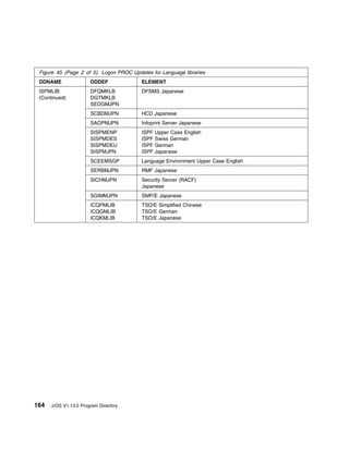 Figure 45 (Page 2 of 5). Logon PROC Updates for Language libraries
 DDNAME                DDDEF             ELEMENT
 ISPMLIB               DFQMKLB           DFSMS Japanese
 (Continued)           DGTMKLB
                       SEDGMJPN
                       SCBDMJPN          HCD Japanese
                       SAOPMJPN          Infoprint Server Japanese
                       SISPMENP          ISPF   Upper Case English
                       SISPMDES          ISPF   Swiss German
                       SISPMDEU          ISPF   German
                       SISPMJPN          ISPF   Japanese
                       SCEEMSGP          Language Environment Upper Case English
                       SERBMJPN          RMF Japanese
                       SICHMJPN          Security Server (RACF)
                                         Japanese
                       SGIMMJPN          SMP/E Japanese
                       ICQPMLIB          TSO/E Simplified Chinese
                       ICQGMLIB          TSO/E German
                       ICQKMLIB          TSO/E Japanese




164   z/OS V1.13.0 Program Directory
 