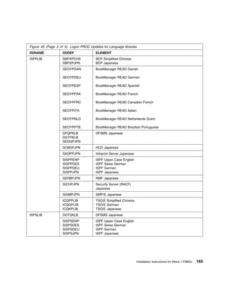 Figure 45 (Page 3 of 5). Logon PROC Updates for Language libraries
DDNAME              DDDEF               ELEMENT
ISPPLIB             SBPXPCHS            BCP Simplified Chinese
                    SBPXPJPN            BCP Japanese
                    SEOYPDAN            BookManager READ Danish

                    SEOYPDEU            BookManager READ German

                    SEOYPESP            BookManager READ Spanish

                    SEOYPFRA            BookManager READ French

                    SEOYPFRC            BookManager READ Canadian French

                    SEOYPITA            BookManager READ Italian

                    SEOYPNLD            BookManager READ Netherlands Dutch

                    SEOYPPTB            BookManager READ Brazilian Portuguese
                    DFQPKLB             DFSMS Japanese
                    DGTPKLB
                    SEDGPJPN
                    SCBDPJPN            HCD Japanese
                    SAOPPJPN            Infoprint Server Japanese
                    SISPPENP            ISPF   Upper Case English
                    SISPPDES            ISPF   Swiss German
                    SISPPDEU            ISPF   German
                    SISPPJPN            ISPF   Japanese
                    SERBPJPN            RMF Japanese
                    SICHPJPN            Security Server (RACF)
                                        Japanese
                    SGIMPJPN            SMP/E Japanese
                    ICQPPLIB            TSO/E Simplified Chinese
                    ICQGPLIB            TSO/E German
                    ICQKPLIB            TSO/E Japanese
ISPSLIB             DGTSKLB             DFSMS Japanese
                    SISPSENP            ISPF   Upper Case English
                    SISPSDES            ISPF   Swiss German
                    SISPSDEU            ISPF   German
                    SISPSJPN            ISPF   Japanese




                                                                    Installation Instructions for Wave 1 FMIDs   165
 