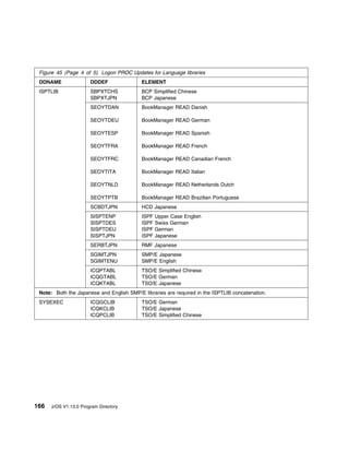 Figure 45 (Page 4 of 5). Logon PROC Updates for Language libraries
 DDNAME                DDDEF               ELEMENT
 ISPTLIB               SBPXTCHS            BCP Simplified Chinese
                       SBPXTJPN            BCP Japanese
                       SEOYTDAN            BookManager READ Danish

                       SEOYTDEU            BookManager READ German

                       SEOYTESP            BookManager READ Spanish

                       SEOYTFRA            BookManager READ French

                       SEOYTFRC            BookManager READ Canadian French

                       SEOYTITA            BookManager READ Italian

                       SEOYTNLD            BookManager READ Netherlands Dutch

                       SEOYTPTB            BookManager READ Brazilian Portuguese
                       SCBDTJPN            HCD Japanese
                       SISPTENP            ISPF   Upper Case English
                       SISPTDES            ISPF   Swiss German
                       SISPTDEU            ISPF   German
                       SISPTJPN            ISPF   Japanese
                       SERBTJPN            RMF Japanese
                       SGIMTJPN            SMP/E Japanese
                       SGIMTENU            SMP/E English
                       ICQPTABL            TSO/E Simplified Chinese
                       ICQGTABL            TSO/E German
                       ICQKTABL            TSO/E Japanese
 Note: Both the Japanese and English SMP/E libraries are required in the ISPTLIB concatenation.
 SYSEXEC               ICQGCLIB            TSO/E German
                       ICQKCLIB            TSO/E Japanese
                       ICQPCLIB            TSO/E Simplified Chinese




166   z/OS V1.13.0 Program Directory
 