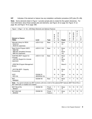 IVP       Indicates if the element or feature has any installation verification procedure (IVP) jobs (Y or N).
Note: Some elements listed in Figure 1 provide sample jobs to create the file system directories. For
more information about these sample jobs and elements, see Figure 22 on page 63, Figure 31 on
page 96, and Figure 79 on page 298.

 Figure 1 (Page 1 of 10). z/OS Base Elements and Optional Features
                                                                                                            P
                                                                           D                  A      D      o
                                                                    E      y                  l      D      s
                                                                    X      n                  l      D      t         I
 Element or Feature                                                 C      a                  o      E      -         V
 FMIDs                                 Level              Type      L      m     Ripple       c      F      I         P
 Alternate Library for REXX            z/OS V1.9.0        Base       N     N     Wave          Y      Y     Y         N
 HWJ9143                                                                         1D
 JWJ9144 (Japanese)
 Base Control Program (BCP)            z/OS V1.13.0       Base       Y     Y     Wave          Y      Y     Y         Y
 HBB7780                                                                         1A
 JBB778C (Simplified Chinese)                                                    Wave
 JBB778J (Japanese)                                                              1AL
 HUN7780 (BCP- Support for             z/OS V1.13.0       Base       Y     N     Wave          Y      Y     N         N
 Unicode)                                                                        1A
  JUN778J (Support for Unicode                                                   Wave
 Japanese)                                                                       1AL

 HPM7780 (Program Management                                                     Wave 0        Y      Y     N         N
 Binder)

 HPV7780 (BCP - Capacity                                             N     N     Wave          N      Y     N         N
 Provisioning)                                                                   1E

 IOCP                                  OS/390 R1                     N     N     Wave          N     N      N         N
  HIO1104                              (MVS/ESA V3)                              1B
 BDT                                   OS/390 R2          Base       Y     N     Wave          Y      Y     N         N
 HBD6602                                                                         1F
 Note: You cannot activate any BDT functions until one or both of the optional BDT features (BDT File-to-File or
 BDT SNA NJE) is installed and enabled.
 BDT File-to-File                      OS/390 R2          Priced     Y     Y     Wave          N     N      N         N
 JBD6201                                                  Feature                1F
 BDT SNA NJE                           OS/390 R2          Priced     Y     Y     Wave          N     N      N         N
 JBD6202                                                  Feature                1F




                                                                                 What is in this Program Directory?       3
 