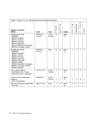 Figure 1 (Page 2 of 10). z/OS Base Elements and Optional Features
                                                                                             P
                                                                        D            A   D   o
                                                                   E    y            l   D   s
                                                                   X    n            l   D   t   I
    Element or Feature                                             C    a            o   E   -   V
    FMIDs                              Level            Type       L    m   Ripple   c   F   I   P
    BookManager /Build                 OS/390 R1        Priced     N    Y   Wave     Y   Y   Y   Y
    HBKP300                            (V1.3.0)         Feature             1C
    JBKP310 (English)
    JBKP311 (French)
    JBKP312 (German)
    JBKP313 (Spanish)
    JBKP314 (Brazilian Portuguese)
    JBKP315 (Canadian French)
    BookManager READ                   OS/390 R1        Base       N    N   Wave     Y   Y   Y   Y
    HBKM300                            (V1.3.0)                             1C
    JBKM310 (English)
    JBKM311 (Dutch)
    JBKM312 (French)
    JBKM313 (German)
    JBKM314 (Spanish)
    JBKM315 (Italian)
    JBKM316 (Brazilian Portuguese)
    JBKM317 (Canadian French)
    JBKM318 (Danish)
    C/C++ without Debug                z/OS V1.13.0     Priced     Y    Y   Wave     Y   Y   N   Y
    HLB7780 (XL C/C++ Base)                             Feature             1E
    JLB778J (XL C/C++ Japanese)

    H24P111 (Host Performance          OS/390 R4        Priced              Wave
    Analyzer)                                           Feature    Y    Y   1E       Y   Y   N   Y
    J24P112 (Japanese)
    Common Information Model (CIM)     z/OS V1.13.0     Base       Y    N   Wave     Y   Y   Y   Y
    HPG7780                                                                 1E




4     z/OS V1.13.0 Program Directory
 