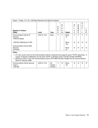 Figure 1 (Page 3 of 10). z/OS Base Elements and Optional Features
                                                                                                        P
                                                                       D                  A      D      o
                                                                 E     y                  l      D      s
                                                                 X     n                  l      D      t         I
Element or Feature                                               C     a                  o      E      -         V
FMIDs                               Level             Type       L     m     Ripple       c      F      I         P
Communications Server IP            z/OS V1.13.0      Base       Y     Y     Wave          Y      Y     Y         Y
Services                                                                     1A
HIP61D0 (Base)

JIP61DX (XWindows X11R4)                                                     Wave          N     N      N         N
                                                                             1AL
Communications Server SNA
Services                                                                     Wave          N     N      N         N
HVT61D0                                                                      1A
Notes:
 1. IP is the current name for the Communications Server component that supports secure TCP/IP networking. In
    support of dynamic enablement, the old name TCP/IP is still being used in parmlib member IFAPRDxx.
 2. Starting in z/OS V1.10.0, the Communications Server HFS FMID has been merged into the Communications
    Server IP Services FMID.
Communications Server Security      z/OS V1.13.0      No         Y     N     Wave          N     N      N         N
Level 3                                               Charge                 1AL
 JIP61DK                                              Feature




                                                                             What is in this Program Directory?       5
 