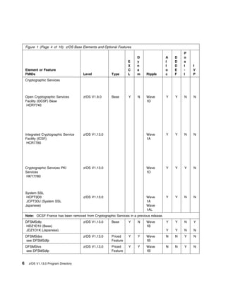 Figure 1 (Page 4 of 10). z/OS Base Elements and Optional Features
                                                                                                    P
                                                                         D                  A   D   o
                                                                   E     y                  l   D   s
                                                                   X     n                  l   D   t   I
    Element or Feature                                             C     a                  o   E   -   V
    FMIDs                              Level             Type      L     m    Ripple        c   F   I   P
    Cryptographic Services




    Open Cryptographic Services        z/OS V1.9.0       Base      Y     N    Wave          Y   Y   N   N
    Facility (OCSF) Base                                                      1D
     HCRY740




    Integrated Cryptographic Service   z/OS V1.13.0                           Wave          Y   Y   N   N
    Facility (ICSF)                                                           1A
     HCR7780




    Cryptographic Services PKI         z/OS V1.13.0                           Wave          Y   Y   Y   N
    Services                                                                  1D
    HKY7780




    System SSL
     HCPT3D0                           z/OS V1.13.0                           Wave          Y   Y   N   N
     JCPT3DJ (System SSL                                                      1A
    Japanese)                                                                 Wave
                                                                              1AL
    Note: OCSF France has been removed from Cryptographic Services in a previous release.
    DFSMSdfp                           z/OS V1.13.0      Base      Y     N    Wave          Y   Y   N   Y
    HDZ1D10 (Base)                                                            1B
    JDZ1D1K (Japanese)                                                                      Y   Y   N   N
    DFSMSdss                           z/OS V1.13.0      Priced    Y     Y    Wave          N   N   Y   N
    see DFSMSdfp                                         Feature              1B
    DFSMStvs                           z/OS V1.13.0      Priced    Y     Y    Wave          N   N   Y   N
    see DFSMSdfp                                         Feature              1B


6     z/OS V1.13.0 Program Directory
 