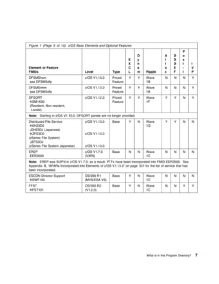 Figure 1 (Page 5 of 10). z/OS Base Elements and Optional Features
                                                                                                          P
                                                                        D                   A      D      o
                                                                  E     y                   l      D      s
                                                                  X     n                   l      D      t         I
Element or Feature                                                C     a                   o      E      -         V
FMIDs                                Level              Type      L     m     Ripple        c      F      I         P
DFSMShsm                             z/OS V1.13.0       Priced     Y    Y     Wave           N     N      N         Y
see DFSMSdfp                                            Feature               1B
DFSMSrmm                             z/OS V1.13.0       Priced     Y    Y     Wave           N     N      N         Y
see DFSMSdfp                                            Feature               1B
DFSORT                               z/OS V1.12.0       Priced     Y    Y     Wave           Y      Y     N         Y
HSM1K00                                                 Feature               1F
(Resident, Non-resident,
 Locale)
Note: Starting in z/OS V1.10.0, DFSORT panels are no longer provided.
Distributed File Service             z/OS V1.13.0       Base       Y    N     Wave           Y      Y     N         N
 H0H23D0                                                                      1G
 J0H23DJ (Japanese)
 HZFS3D0                             z/OS V1.13.0
(zSeries File System)
 JZFS3DJ
(zSeries File System Japanese)       z/OS V1.13.0
EREP                                 z/OS V1.7.0        Base      N     N     Wave           N     N      N         N
EER3500                              (V3R5)                                   1C
Note: EREP was SUP'd in z/OS V1.7.0; as a result, PTFs have been incorporated into FMID EER3500. See
Appendix B, “APARs Incorporated into Elements of z/OS V1.13.0” on page 331 for the list of service that has
been incorporated.
ESCON Director Support               OS/390 R1          Base       Y    N     Wave           N     N      N         N
HSWF100                              (MVS/ESA V5)                             1C
FFST                                 OS/390 R2          Base       Y    N     Wave           N     N      Y         Y
 HFST101                             (V1.2.0)                                 1C




                                                                               What is in this Program Directory?       7
 