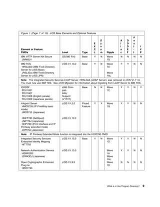 Figure 1 (Page 7 of 10). z/OS Base Elements and Optional Features
                                                                                                         P
                                                                       D                   A      D      o
                                                                 E     y                   l      D      s
                                                                 X     n                   l      D      t         I
Element or Feature                                               C     a                   o      E      -         V
FMIDs                                Level             Type      L     m     Ripple        c      F      I         P
IBM HTTP Server NA Secure            OS/390 R10        Base       Y     N    Wave           N     N      N         N
 JIMW531                                                                     1G
IBM TDS                              z/OS V1.13.0      Base       Y     N    Wave           Y      Y     N         N
 HRSL3D0 (IBM Tivoli Directory                                               1A
Server for z/OS Base)
 JRSL3DJ (IBM Tivoli Directory                                               Wave
Server for z/OS JPN)                                                         1AL
Note: The Integrated Security Services LDAP Server, HRSL3AA (LDAP Server), was removed in z/OS V1.11.0.
You must now use IBM TDS. See z/OS Migration for information about migrating from LDAP Server to IBM TDS.
ICKDSF                               z990 Com-         Base       N     N    Wave           Y      Y     N         Y
 EDU1H01                             pati-                                   1C
 FDU1H07                             bility
 FDU1H08 (English panels)            Support
 FDU1H09 (Japanese panels)           (V1R17)
Infoprint Server                     z/OS V1.2.0       Priced     Y     Y    Wave           Y      Y     N         N
 HMOS705 (IP PrintWay basic                            Feature               1G
mode)
 JMOS7J5 (Japanese)

HNET780 (NetSpool)                   z/OS V1.13.0
JNET78J (Japanese)
HOPI780 (Print Interface and IP
Printway extended mode)
JOPI78J (Japanese)
Note:   IP Printway Extended Mode function is integrated into the HOPI780 FMID.
Integrated Security Services         z/OS V1.10.0      Base       Y     N    Wave           Y      Y     N         N
Enterprise Identity Mapping                                                  1D
 HIT7750

Network Authentication Service       z/OS V1.13.0                            Wave           Y      Y     N         N
HSWK3D0                                                                      1A
JSWK3DJ (Japanese)                                                           Wave
                                                                             1AL
Open Cryptographic Enhanced          z/OS V1.9.0                             Wave           N     N      N         N
Plug-ins                                                                     1D
HRO7740




                                                                              What is in this Program Directory?       9
 