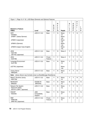 Figure 1 (Page 8 of 10). z/OS Base Elements and Optional Features
                                                                                           P
                                                                      D            A   D   o
                                                                E     y            l   D   s
                                                                X     n            l   D   t   I
 Element or Feature                                             C     a            o   E   -   V
 FMIDs                                Level           Type      L     m   Ripple   c   F   I   P
 ISPF                                 z/OS V1.13.0    Base      Y     N   Wave     Y   Y   N   Y
  HIF6M02                                                                 1A
  JIF6M11 (Swiss German)                                                  Wave
                                                                          1AL
 JIF6M14 (Japanese)                                                       Wave
                                                                          1AL
 JIF6M15 (German)                                                         Wave
                                                                          1AL
 JIF6M16 (Upper Case English)                                             Wave
                                                                          1AL
 JES2                                 z/OS V1.13.0    Base      Y     N   Wave 2   Y   Y   Y   N
  HJE7780
  JJE778J (Japanese)
 JES3                                 z/OS V1.13.0    Priced    Y     Y   Wave 2   Y   Y   Y   N
  HJS7780                                             Feature
 Language Environment                 z/OS V1.13.0    Base      Y     N   Wave     Y   Y   N   Y
  HLE7780                                                                 1A

 JLE778J (Japanese)                                                       Wave
                                                                          1AL
 Library Server                       z/OS V1.12.0    Base      Y     N   Wave     Y   Y   N   Y
  HBKQ340                                                                 1G
 Note: Library Server was formerly known as BookManager BookServer.
 Metal C Runtime Library              z/OS V1.13.0    Base      Y     N   Wave     Y   Y   N   N
 HSD7780                                                                  1A
 MICR/OCR                             OS/390 R1       Base      Y     N   Wave     N   N   N   N
 EMI2220                              (MVS/XA)                            1C
 Network File System                  z/OS V1.13.0    Base      Y     N   Wave     Y   Y   N   Y
 HDZ1D1N (NFS)                                                            1G
 JDZ1D1J (NFS Japanese)
 OSA/SF                               z990            Base      Y     N   Wave     Y   Y   N   N
 H0GI400                              Compatibility                       1F
                                      Support
 RMF                                  z/OS V1.13.0    Priced    Y     Y   Wave     Y   Y   N   Y
 HRM7780                                              Feature             1E
 JRM778J (Japanese)




10   z/OS V1.13.0 Program Directory
 
