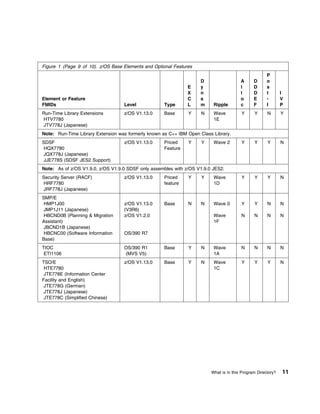 Figure 1 (Page 9 of 10). z/OS Base Elements and Optional Features
                                                                                                      P
                                                                    D                   A      D      o
                                                               E    y                   l      D      s
                                                               X    n                   l      D      t       I
Element or Feature                                             C    a                   o      E      -       V
FMIDs                              Level             Type      L    m     Ripple        c      F      I       P
Run-Time Library Extensions        z/OS V1.13.0      Base      Y     N    Wave          Y      Y      N       Y
HTV7780                                                                   1E
JTV778J (Japanese)
Note: Run-Time Library Extension was formerly known as C++ IBM Open Class Library.
SDSF                               z/OS V1.13.0      Priced    Y     Y    Wave 2        Y      Y      Y       N
HQX7780                                              Feature
JQX778J (Japanese)
JJE778S (SDSF JES2 Support)
Note: As of z/OS V1.9.0, z/OS V1.9.0 SDSF only assembles with z/OS V1.9.0 JES2.
Security Server (RACF)             z/OS V1.13.0      Priced    Y     Y    Wave          Y      Y      Y       N
HRF7780                                              feature              1D
JRF778J (Japanese)
SMP/E
HMP1J00                            z/OS V1.13.0      Base      N     N    Wave 0        Y      Y      N       N
JMP1J11 (Japanese)                 (V3R6)
HBCND0B (Planning & Migration      z/OS V1.2.0                            Wave          N      N      N       N
Assistant)                                                                1F
JBCND1B (Japanese)
HBCNC00 (Software Information      OS/390 R7
Base)
TIOC                               OS/390 R1         Base      Y     N    Wave          N      N      N       N
 ETI1106                           (MVS V5)                               1A
TSO/E                              z/OS V1.13.0      Base      Y     N    Wave          Y      Y      Y       N
 HTE7780                                                                  1C
 JTE778E (Information Center
Facility and English)
 JTE778G (German)
 JTE778J (Japanese)
 JTE778C (Simplified Chinese)




                                                                         What is in this Program Directory?   11
 