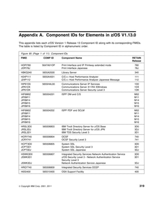 Appendix A. Component IDs for Elements in z/OS V1.13.0
This appendix lists each z/OS Version 1 Release 13 Component ID along with its corresponding FMIDs.
The table is listed by Component ID in alphanumeric order.

  Figure 85 (Page 1 of 11). Component IDs
  FMID                  COMP ID     Component Name                                                RETAIN
                                                                                                  Release
  HOPI780             5647A01OP     Print Interface and IP Printway extended mode                  780
  JOPI78J                           Print Interface Japanese                                       78J
  HBKQ340              5655A2000    Library Server                                                 340
  H24P111              5655A4501    C/C++ Host Performance Analyzer                                111
  J24P112                           C/C++ Host Performance Analyzer Japanese Message               112
  HIP61D0             5655HAL00     Communications Server IP Services                              1D0
  JIP61DX                           Communications Server X11R4 XWindows                           1DX
  JIP61DK                           Communications Server Security Level 3                         1DK
  HIF6M02              565504201    ISPF DM and C/S                                                M02
  JIF6M11                                                                                          M11
  JIF6M14                                                                                          M14
  JIF6M15                                                                                          M15
  JIF6M16                                                                                          M16
  HIF6M02              565504202    ISPF PDF and SCLM                                              M02
  JIF6M11                                                                                          M11
  JIF6M14                                                                                          M14
  JIF6M15                                                                                          M15
  JIF6M16                                                                                          M16
  HRSL3D0              565506803    IBM Tivoli Directory Server for z/OS Base                      3D0
  JRSL3DJ                           IBM Tivoli Directory Server for z/OS JPN                       3DJ
  JRSL3D1                           IBM TDS Security Level 3                                       3D1
  HCRY740              565506804    OCSF                                                           740
  JCRY741                           OCSF Security Level 3                                          741
  HCPT3D0              565506805    System SSL                                                     3D0
  JCPT3D1                           System SSL Security Level 3                                    3D1
  JCPT3DJ                           System SSL Japanese                                            3DJ
  HSWK3D0              565506807    Integrated Security Services Network Authentication Service    3D0
  JSWK3D1                           z/OS Security Level 3 - Network Authentication Service         3D1
                                    Security Level 3
  JSWK3DJ                           Network Authentication Service Japanese                        3DJ
  HRO7740              565506809    Integrated Security Services OCEP                              740
  H0GI400              565510400    OSA Support Facility                                           400




© Copyright IBM Corp. 2001, 2011                                                                         319
 