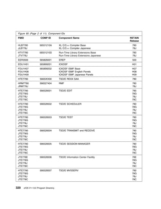 Figure 85 (Page 2 of 11). Component IDs
 FMID                 COMP ID          Component Name                         RETAIN
                                                                              Release
 HLB7780             56551210A         XL C/C++ Compiler Base                  780
 JLB778J                               XL C/C++ Compiler Japanese              78J
 HTV7780             56551210D         Run-Time Library Extensions Base        780
 JTV778J                               Run-Time Library Extensions Japanese    78J
 EER3500             565826001         EREP                                    500
 EDU1H01             565899201         ICKDSF                                  H01
 FDU1H07             565899202         ICKDSF ISMF Base                        H07
 FDU1H08                               ICKDSF ISMF English Panels              H08
 FDU1H09                               ICKDSF ISMF Japanese Panels             H09
 HTE7780             5665IXX00         TSO/E REXX SAA                          780
 HRM7780             566527404         RMF                                     780
 JRM778J                                                                       78J
 HTE7780             566528501         TSO/E EDIT                              780
 JTE778G                                                                       78G
 JTE778J                                                                       78J
 JTE778C                                                                       78C
 HTE7780             566528502         TSO/E SCHEDULER                         780
 JTE778G                                                                       78G
 JTE778J                                                                       78J
 JTE778C                                                                       78C
 HTE7780             566528503         TSO/E TEST                              780
 JTE778G                                                                       78G
 JTE778J                                                                       78J
 JTE778C                                                                       78C
 HTE7780             566528504         TSO/E TRANSMIT and RECEIVE              780
 JTE778G                                                                       78G
 JTE778J                                                                       78J
 JTE778C                                                                       78C
 HTE7780             566528505         TSO/E SESSION MANAGER                   780
 JTE778G                                                                       78G
 JTE778J                                                                       78J
 JTE778C                                                                       78C
 JTE778E             566528506         TSO/E Information Center Facility       78E
 JTE778G                                                                       78G
 JTE778J                                                                       78J
 JTE778C                                                                       78C
 HTE7780             566528507         TSO/E MVSSERV                           780
 JTE778G                                                                       78G
 JTE778J                                                                       78J
 JTE778C                                                                       78C


320   z/OS V1.13.0 Program Directory
 