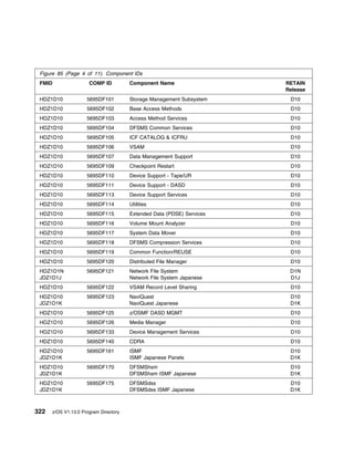 Figure 85 (Page 4 of 11). Component IDs
 FMID                 COMP ID          Component Name                  RETAIN
                                                                       Release
 HDZ1D10             5695DF101         Storage Management Subsystem     D10
 HDZ1D10             5695DF102         Base Access Methods              D10
 HDZ1D10             5695DF103         Access Method Services           D10
 HDZ1D10             5695DF104         DFSMS Common Services            D10
 HDZ1D10             5695DF105         ICF CATALOG & ICFRU              D10
 HDZ1D10             5695DF106         VSAM                             D10
 HDZ1D10             5695DF107         Data Management Support          D10
 HDZ1D10             5695DF109         Checkpoint Restart               D10
 HDZ1D10             5695DF110         Device Support - Tape/UR         D10
 HDZ1D10             5695DF111         Device Support - DASD            D10
 HDZ1D10             5695DF113         Device Support Services          D10
 HDZ1D10             5695DF114         Utilities                        D10
 HDZ1D10             5695DF115         Extended Data (PDSE) Services    D10
 HDZ1D10             5695DF116         Volume Mount Analyzer            D10
 HDZ1D10             5695DF117         System Data Mover                D10
 HDZ1D10             5695DF118         DFSMS Compression Services       D10
 HDZ1D10             5695DF119         Common Function/REUSE            D10
 HDZ1D10             5695DF120         Distributed File Manager         D10
 HDZ1D1N             5695DF121         Network File System              D1N
 JDZ1D1J                               Network File System Japanese     D1J
 HDZ1D10             5695DF122         VSAM Record Level Sharing        D10
 HDZ1D10             5695DF123         NaviQuest                        D10
 JDZ1D1K                               NaviQuest Japanese               D1K
 HDZ1D10             5695DF125         z/OSMF DASD MGMT                 D10
 HDZ1D10             5695DF126         Media Manager                    D10
 HDZ1D10             5695DF133         Device Management Services       D10
 HDZ1D10             5695DF140         CDRA                             D10
 HDZ1D10             5695DF161         ISMF                             D10
 JDZ1D1K                               ISMF Japanese Panels             D1K
 HDZ1D10             5695DF170         DFSMShsm                         D10
 JDZ1D1K                               DFSMShsm ISMF Japanese           D1K
 HDZ1D10             5695DF175         DFSMSdss                         D10
 JDZ1D1K                               DFSMSdss ISMF Japanese           D1K



322   z/OS V1.13.0 Program Directory
 
