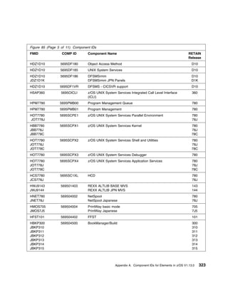 Figure 85 (Page 5 of 11). Component IDs
FMID              COMP ID         Component Name                                                    RETAIN
                                                                                                    Release
HDZ1D10          5695DF180        Object Access Method                                                 D10
HDZ1D10          5695DF185        UNIX System Services                                                 D10
HDZ1D10          5695DF186        DFSMSrmm                                                             D10
JDZ1D1K                           DFSMSrmm JPN Panels                                                  D1K
HDZ1D10          5695DF1VR        DFSMS - CICSVR support                                               D10
HSAP360           5695OICLI       z/OS UNIX System Services Integrated Call Level Interface            360
                                  (ICLI)
HPM7780          5695PMB00        Program Management Queue                                             780
HPM7780          5695PMB01        Program Management                                                   780
HOT7780          5695SCPE1        z/OS UNIX System Services Parallel Environment                       780
JOT778J                                                                                                78J
HBB7780          5695SCPX1        z/OS UNIX System Services Kernel                                     780
JBB778J                                                                                                78J
JBB778C                                                                                                78C
HOT7780          5695SCPX2        z/OS UNIX System Services Shell and Utilities                        780
JOT778J                                                                                                78J
JOT778C                                                                                                78C
HOT7780          5695SCPX3        z/OS UNIX System Services Debugger                                   780
HOT7780          5695SCPX4        z/OS UNIX System Services Application Services                       780
JOT778J                                                                                                78J
JOT778C                                                                                                78C
HCS7780          5695SC1XL        HCD                                                                  780
JCS778J                                                                                                78J
HWJ9143           569501403       REXX ALTLIB BASE MVS                                                 143
JWJ9144                           REXX ALTLIB JPN MVS                                                  144
HNET780           569504002       NetSpool                                                             780
JNET78J                           NetSpool Japanese                                                    78J
HMOS705           569504004       PrintWay basic mode                                                  705
JMOS7J5                           PrintWay Japanese                                                    7J5
HFST101           569504402       FFST                                                                 101
HBKP300           569504500       BookManager/Build                                                    300
JBKP310                                                                                                310
JBKP311                                                                                                311
JBKP312                                                                                                312
JBKP313                                                                                                313
JBKP314                                                                                                314
JBKP315                                                                                                315




                                                   Appendix A. Component IDs for Elements in z/OS V1.13.0    323
 