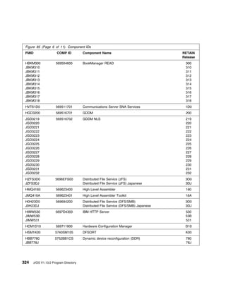 Figure 85 (Page 6 of 11). Component IDs
 FMID                 COMP ID          Component Name                                RETAIN
                                                                                     Release
 HBKM300             569504600         BookManager READ                               300
 JBKM310                                                                              310
 JBKM311                                                                              311
 JBKM312                                                                              312
 JBKM313                                                                              313
 JBKM314                                                                              314
 JBKM315                                                                              315
 JBKM316                                                                              316
 JBKM317                                                                              317
 JBKM318                                                                              318
 HVT61D0             569511701         Communications Server SNA Services             1D0
 HGD3200             569516701         GDDM                                           200
 JGD3219             569516702         GDDM NLS                                       219
 JGD3220                                                                              220
 JGD3221                                                                              221
 JGD3222                                                                              222
 JGD3223                                                                              223
 JGD3224                                                                              224
 JGD3225                                                                              225
 JGD3226                                                                              226
 JGD3227                                                                              227
 JGD3228                                                                              228
 JGD3229                                                                              229
 JGD3230                                                                              230
 JGD3231                                                                              231
 JGD3232                                                                              232
 HZFS3D0             5696EFS00         Distributed File Service (zFS)                 3D0
 JZFS3DJ                               Distributed File Service (zFS) Japanese        3DJ
 HMQ4160             569623400         High Level Assembler                           160
 JMQ416A             569623401         High Level Assembler Toolkit                   16A
 H0H23D0             569694200         Distributed File Service (DFS/SMB)             3D0
 J0H23DJ                               Distributed File Service (DFS/SMB) Japanese    3DJ
 HIMW530             5697D4300         IBM HTTP Server                                530
 JIMW53B                                                                              53B
 JIMW531                                                                              531
 HCM1D10             569711900         Hardware Configuration Manager                 D10
 HSM1K00             5740SM105         DFSORT                                         K00
 HBB7780             5752BB1CS         Dynamic device reconfiguration (DDR)           780
 JBB778J                                                                              78J




324   z/OS V1.13.0 Program Directory
 