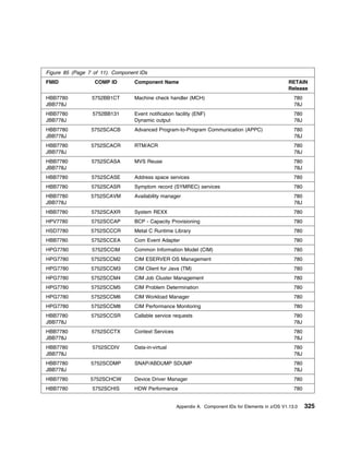 Figure 85 (Page 7 of 11). Component IDs
FMID              COMP ID         Component Name                                                      RETAIN
                                                                                                      Release
HBB7780          5752BB1CT        Machine check handler (MCH)                                            780
JBB778J                                                                                                  78J
HBB7780          5752BB131        Event notification facility (ENF)                                      780
JBB778J                           Dynamic output                                                         78J
HBB7780          5752SCACB        Advanced Program-to-Program Communication (APPC)                       780
JBB778J                                                                                                  78J
HBB7780          5752SCACR        RTM/ACR                                                                780
JBB778J                                                                                                  78J
HBB7780          5752SCASA        MVS Reuse                                                              780
JBB778J                                                                                                  78J
HBB7780          5752SCASE        Address space services                                                 780
HBB7780          5752SCASR        Symptom record (SYMREC) services                                       780
HBB7780          5752SCAVM        Availability manager                                                   780
JBB778J                                                                                                  78J
HBB7780          5752SCAXR        System REXX                                                            780
HPV7780          5752SCCAP        BCP - Capacity Provisioning                                            780
HSD7780          5752SCCCR        Metal C Runtime Library                                                780
HBB7780          5752SCCEA        Com Event Adapter                                                      780
HPG7780          5752SCCIM        Common Information Model (CIM)                                         780
HPG7780          5752SCCM2        CIM ESERVER OS Management                                              780
HPG7780          5752SCCM3        CIM Client for Java (TM)                                               780
HPG7780          5752SCCM4        CIM Job Cluster Management                                             780
HPG7780          5752SCCM5        CIM Problem Determination                                              780
HPG7780          5752SCCM6        CIM Workload Manager                                                   780
HPG7780          5752SCCM8        CIM Performance Monitoring                                             780
HBB7780          5752SCCSR        Callable service requests                                              780
JBB778J                                                                                                  78J
HBB7780          5752SCCTX        Context Services                                                       780
JBB778J                                                                                                  78J
HBB7780          5752SCDIV        Data-in-virtual                                                        780
JBB778J                                                                                                  78J
HBB7780          5752SCDMP        SNAP/ABDUMP SDUMP                                                      780
JBB778J                                                                                                  78J
HBB7780          5752SCHCW        Device Driver Manager                                                  780
HBB7780          5752SCHIS        HDW Performance                                                        780


                                                     Appendix A. Component IDs for Elements in z/OS V1.13.0    325
 