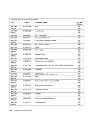 Figure 85 (Page 8 of 11). Component IDs
 FMID                 COMP ID          Component Name                                            RETAIN
                                                                                                 Release
 HBB7780             5752SCHWI         BCPii                                                      780
 JBB778J                                                                                          78J
 HBB7780             5752SCHZS         Health Checker                                             780
 JBB778J                                                                                          78J
 HBB7780             5752SCIQP         IOS EXTENSION                                              780
 HBB7780             5752SCIXE         Cross Sysplex Services                                     780
 HBB7780             5752SCIXL         Cross System Extended Services                             780
 JBB778J                                                                                          78J
 HBB7780             5752SCJSC         JES Common Coupling                                        780
 HBB7780             5752SCLDR         Loader                                                     780
 HBB7780            5752SCLOG          System logger                                              780
 JBB778J                                                                                          78J
 HBB7780            5752SCLWT          Loadwait/Restart                                           780
 JBB778J                                                                                          78J
 HBB7780            5752SCMCA          Guest Platform Mgmt                                        780
 HBB7780            5752SCMMS          MVS message service (MMS)                                  780
 JBB778J                                                                                          78J
 HBB7780            5752SCOBR          Outboard recording (OBR) of SYS1.LOGREC error recording    780
 JBB778J                                                                                          78J
 HBB7780             5752SCPFA         z/OS PFA                                                   780
 JBB778J                                                                                          78J
 HBB7780             5752SCPX6         z/OS UNIX System Services Kernel                           780
 HBB7780            5752SCRRS          RRS                                                        780
 JBB778J                                                                                          78J
 HBB7780            5752SCRTM          Recovery Termination Manager (RTM)                         780
 JBB778J                                                                                          78J
 HBB7780            5752SCSDS          Global resource serialization                              780
 JBB778J                                                                                          78J
 HBB7780            5752SCSLM          License Mgr Support                                        780
 JBB778J                                                                                          78J
 HBB7780             5752SCSLP         SLIP/PER                                                   780
 JBB778J                                                                                          78J
 HBB7780             5752SCSPI         Service processor interface (SPI)                          780
 JBB778J                                                                                          78J
 HBB7780            5752SCTRC          Component trace                                            780
 JBB778J                                                                                          78J



326   z/OS V1.13.0 Program Directory
 