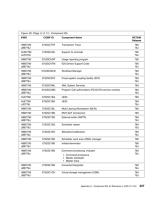 Figure 85 (Page 9 of 11). Component IDs
FMID              COMP ID         Component Name                                                          RETAIN
                                                                                                          Release
HBB7780          5752SCTTR        Transaction Trace                                                          780
JBB778J                                                                                                      78J
HUN7780          5752SCUNI        Support for Unicode                                                        780
JUN778J                                                                                                      78J
HBB7780          5752SCURP        Usage reporting program                                                    780
HBB7780          5752SCVTM        IOS Device Support Code                                                    780
JBB778J                                                                                                      78J
HBB7780          5752SCWLM        Workload Manager                                                           780
JBB778J                                                                                                      78J
HBB7780          5752SCXCF        Cross-system coupling facility (XCF)                                       780
JBB778J                                                                                                      78J
HBB7780          5752SCXML        XML System Services                                                        780
HBB7780          5752SCXMS        Program Call authorization (PC/AUTH) service routines                      780
JBB778J                                                                                                      78J
HJS7780          5752SC1BA        JES3                                                                       780
HJE7780          5752SC1BH        JES2                                                                       780
JJE778J                                                                                                      78J
HBB7780          5752SC1BL        Multi Leaving Workstation (MLW)                                            780
HBB7780          5752SC1BN        MVS SAF Component                                                          780
HBB7780          5752SC1B2        External writer (XWTR)                                                     780
JBB778J                                                                                                      78J
HBB7780          5752SC1B3        Scheduler restart                                                          780
JBB778J                                                                                                      78J
HBB7780          5752SC1B4        Allocation/unallocation                                                    780
JBB778J                                                                                                      78J
HBB7780          5752SC1B5        Scheduler work area (SWA) manager                                          780
HBB7780          5752SC1B6        Initiator/terminator                                                       780
JBB778J                                                                                                      78J
HBB7780          5752SC1B8        Command processing; includes:                                              780
JBB778J                                                                                                      78J
                                      Command processors
                                      Master scheduler
                                      Master trace
HBB7780          5752SC1B9        Converter/interpreter                                                      780
JBB778J                                                                                                      78J
HBB7780          5752SC1CH        Virtual storage management (VSM)                                           780
JBB778J                                                                                                      78J



                                                         Appendix A. Component IDs for Elements in z/OS V1.13.0    327
 