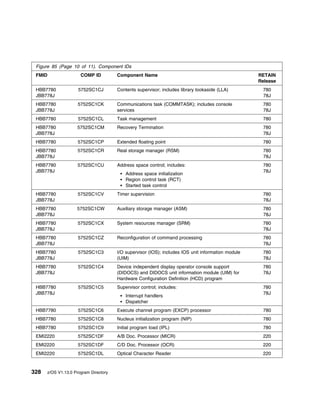 Figure 85 (Page 10 of 11). Component IDs
 FMID                 COMP ID          Component Name                                               RETAIN
                                                                                                    Release
 HBB7780             5752SC1CJ         Contents supervisor; includes library lookaside (LLA)         780
 JBB778J                                                                                             78J
 HBB7780             5752SC1CK         Communications task (COMMTASK); includes console              780
 JBB778J                               services                                                      78J
 HBB7780             5752SC1CL         Task management                                               780
 HBB7780            5752SC1CM          Recovery Termination                                          780
 JBB778J                                                                                             78J
 HBB7780             5752SC1CP         Extended floating point                                       780
 HBB7780             5752SC1CR         Real storage manager (RSM)                                    780
 JBB778J                                                                                             78J
 HBB7780             5752SC1CU         Address space control; includes:                              780
 JBB778J                                                                                             78J
                                           Address space initialization
                                           Region control task (RCT)
                                           Started task control
 HBB7780             5752SC1CV         Timer supervision                                             780
 JBB778J                                                                                             78J
 HBB7780            5752SC1CW          Auxiliary storage manager (ASM)                               780
 JBB778J                                                                                             78J
 HBB7780             5752SC1CX         System resources manager (SRM)                                780
 JBB778J                                                                                             78J
 HBB7780             5752SC1CZ         Reconfiguration of command processing                         780
 JBB778J                                                                                             78J
 HBB7780             5752SC1C3         I/O supervisor (IOS); includes IOS unit information module    780
 JBB778J                               (UIM)                                                         78J
 HBB7780             5752SC1C4         Device independent display operator console support           780
 JBB778J                               (DIDOCS) and DIDOCS unit information module (UIM) for         78J
                                       Hardware Configuration Definition (HCD) program
 HBB7780             5752SC1C5         Supervisor control; includes:                                 780
 JBB778J                                                                                             78J
                                           Interrupt handlers
                                           Dispatcher
 HBB7780             5752SC1C6         Execute channel program (EXCP) processor                      780
 HBB7780             5752SC1C8         Nucleus initialization program (NIP)                          780
 HBB7780             5752SC1C9         Initial program load (IPL)                                    780
 EMI2220             5752SC1DF         A/B Doc. Processor (MICR)                                     220
 EMI2220             5752SC1DF         C/D Doc. Processor (OCR)                                      220
 EMI2220             5752SC1DL         Optical Character Reader                                      220


328   z/OS V1.13.0 Program Directory
 