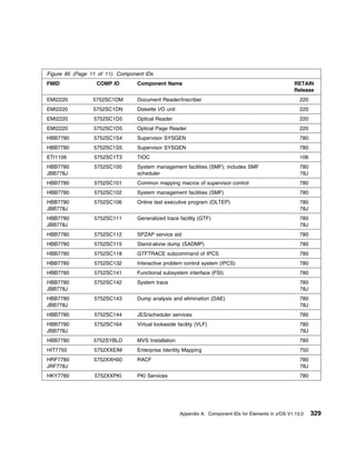Figure 85 (Page 11 of 11). Component IDs
FMID              COMP ID         Component Name                                                       RETAIN
                                                                                                       Release
EMI2220          5752SC1DM        Document Reader/Inscriber                                               220
EMI2220          5752SC1DN        Diskette I/O unit                                                       220
EMI2220          5752SC1D5        Optical Reader                                                          220
EMI2220          5752SC1D5        Optical Page Reader                                                     220
HBB7780          5752SC1S4        Supervisor SYSGEN                                                       780
HBB7780          5752SC1S5        Supervisor SYSGEN                                                       780
ETI1106          5752SC1T3        TIOC                                                                    106
HBB7780          5752SC100        System management facilities (SMF); includes SMF                        780
JBB778J                           scheduler                                                               78J
HBB7780          5752SC101        Common mapping macros of supervisor control                             780
HBB7780          5752SC102        System management facilities (SMF)                                      780
HBB7780          5752SC106        Online test executive program (OLTEP)                                   780
JBB778J                                                                                                   78J
HBB7780          5752SC111        Generalized trace facility (GTF)                                        780
JBB778J                                                                                                   78J
HBB7780          5752SC112        SPZAP service aid                                                       780
HBB7780          5752SC115        Stand-alone dump (SADMP)                                                780
HBB7780          5752SC118        GTFTRACE subcommand of IPCS                                             780
HBB7780          5752SC132        Interactive problem control system (IPCS)                               780
HBB7780          5752SC141        Functional subsystem interface (FSI)                                    780
HBB7780          5752SC142        System trace                                                            780
JBB778J                                                                                                   78J
HBB7780          5752SC143        Dump analysis and elimination (DAE)                                     780
JBB778J                                                                                                   78J
HBB7780          5752SC144        JES/scheduler services                                                  780
HBB7780          5752SC164        Virtual lookaside facility (VLF)                                        780
JBB778J                                                                                                   78J
HBB7780          5752SYBLD        MVS Installation                                                        780
HIT7750          5752XXEIM        Enterprise Identity Mapping                                             750
HRF7780          5752XXH00        RACF                                                                    780
JRF778J                                                                                                   78J
HKY7780          5752XXPKI        PKI Services                                                            780




                                                      Appendix A. Component IDs for Elements in z/OS V1.13.0    329
 