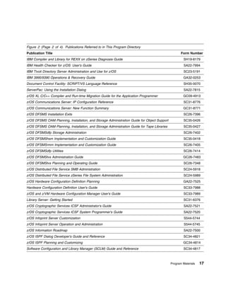 Figure 2 (Page 2 of 4). Publications Referred to in This Program Directory
Publication Title                                                                                   Form Number
IBM Compiler and Library for REXX on zSeries Diagnosis Guide                                          SH19-8179
IBM Health Checker for z/OS: User's Guide                                                             SA22-7994
IBM Tivoli Directory Server Administration and Use for z/OS                                           SC23-5191
IBM 3990/9390 Operations & Recovery Guide                                                            GA32-0253
Document Control Facility: SCRIPT/VS Language Reference                                               SH35-0070
ServerPac: Using the Installation Dialog                                                              SA22-7815
z/OS XL C/C++ Compiler and Run-time Migration Guide for the Application Programmer                   GC09-4913
z/OS Communications Server: IP Configuration Reference                                                SC31-8776
z/OS Communications Server: New Function Summary                                                     GC31-8771
z/OS DFSMS Installation Exits                                                                         SC26-7396
z/OS DFSMS OAM Planning, Installation, and Storage Administration Guide for Object Support            SC35-0426
z/OS DFSMS OAM Planning, Installation, and Storage Administration Guide for Tape Libraries            SC35-0427
z/OS DFSMSdfp Storage Administration                                                                  SC26-7402
z/OS DFSMShsm Implementation and Customization Guide                                                  SC35-0418
z/OS DFSMSrmm Implementation and Customization Guide                                                  SC26-7405
z/OS DFSMSdfp Utilities                                                                               SC26-7414
z/OS DFSMStvs Administration Guide                                                                   GC26-7483
z/OS DFSMStvs Planning and Operating Guide                                                            SC26-7348
z/OS Distributed File Service SMB Administration                                                      SC24-5918
z/OS Distributed File Service zSeries File System Administration                                      SC24-5989
z/OS Hardware Configuration Definition Planning                                                      GA22-7525
Hardware Configuration Definition User's Guide                                                        SC33-7988
z/OS and z/VM Hardware Configuration Manager User's Guide                                             SC33-7989
Library Server: Getting Started                                                                       SC31-6376
z/OS Cryptographic Services ICSF Administrator's Guide                                                SA22-7521
z/OS Cryptographic Services ICSF System Programmer's Guide                                            SA22-7520
z/OS Infoprint Server Customization                                                                   S544-5744
z/OS Infoprint Server Operation and Administration                                                    S544-5745
z/OS Information Roadmap                                                                              SA22-7500
z/OS ISPF Dialog Developer's Guide and Reference                                                      SC34-4821
z/OS ISPF Planning and Customizing                                                                   GC34-4814
Software Configuration and Library Manager (SCLM) Guide and Reference                                 SC34-4817



                                                                                             Program Materials   17
 