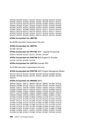 OA345 8   OA345 9   OA34513   OA34524   OA34543   OA34558   OA34559   OA34567
OA346 6   OA34616   OA34648   OA34664   OA34691   OA347     OA34712   OA34721
OA34724   OA3475    OA34758   OA34776   OA34785   OA348 7   OA34812   OA34816
OA3484    OA34852   OA34861   OA34865   OA3487    OA34912   OA34928   OA34966
OA34968   OA34974   OA35 16   OA35 2    OA35 29   OA35 41   OA35 45   OA35 56
OA35 63   OA35 77   OA35 8    OA35 94   OA351 1   OA35117   OA35123   OA35124
OA35125   OA35149   OA35155   OA35159   OA35161   OA35175   OA35177   OA35241
OA3529    OA3532    OA3535    OA35352   OA35373   OA35436   OA35441   OA3546
OA3551    OA35557   OA35566   OA35621   OA35724   OA35725   OA35756   OA3582
APARs Incorporated into JBB778C

No APARs have been incorporated at this time.

APARs Incorporated into JBB778J
OA31986 OA34188
APARs Incorporated into HPV7780 (BCP - Capacity Provisioning)
OA3 433 OA32288 OA32854 OA33511 OA339 3 OA35284
APARs Incorporated into HUN7780 (BCP-Support for Unicode)
OA31462 OA33364 OA34499 OA34788
APARs Incorporated into JUN778J (Unicode JPN)

No APARs have been incorporated at this time.

APARs Incorporated into HPM7780 (BCP Program Management Binder)
OA31519 OA32178 OA32335 OA32384 OA3239 OA3255               OA328 9 OA32812
OA3328 OA33688 OA33693 OA33764 OA33931 OA34 2               OA34 26 OA343 3
OA35374
APARs Incorporated into HBD6602 (BDT)
OW 2466   OW 2491   OW 27 3   OW 63 3   OW 7581   OW 8 52   OW13686   OW14761
OW16558   OY 989    OY 1181   OY 1214   OY 1465   OY 1657   OY 1963   OY 2278
OY 25 7   OY 2517   OY 2556   OY 2855   OY 3 37   OY 3 43   OY 3193   OY 3823
OY 39     OY 4558   OY 4723   OY 4746   OY 4757   OY 4797   OY 496    OY 575
OY 586    OY 5862   OY 6461   OY 6694   OY 6854   OY 7282   OY 7358   OY 7532
OY 7737   OY 7738   OY 8 97   OY 8243   OY 852    OY 8693   OY 9 47   OY 9152
OY 92 8   OY 9266   OY 934    OY 9444   OY 9724   OY 981    OY 9814   OY1 11
OY1 45    OY1 548   OY1 66    OY1 846   OY1 938   OY11 7    OY11117   OY11225
OY11226   OY11415   OY11487   OY117 2   OY11739   OY12279   OY12342   OY12437
OY12637   OY13131   OY13133   OY134 6   OY13591   OY14 5    OY14244   OY14749
OY14959   OY15 68   OY15125   OY15218   OY15466   OY15882   OY15962   OY1613
OY16264   OY16719   OY16986   OY17 85   OY17238   OY17314   OY17428   OY17457
OY17584   OY1764    OY17978   OY17985   OY183 8   OY18469   OY18554   OY18731
OY189 8   OY19 76   OY19284   OY19321   OY19388   OY19391   OY19894   OY19898
OY199 2   OY1996    OY2 171   OY2 431   OY2 784   OY2 9 1   OY2 923   OY21 2
OY2146    OY215 6   OY21813   OY21829   OY21841   OY21875   OY22428   OY22674

332   z/OS V1.13.0 Program Directory
 