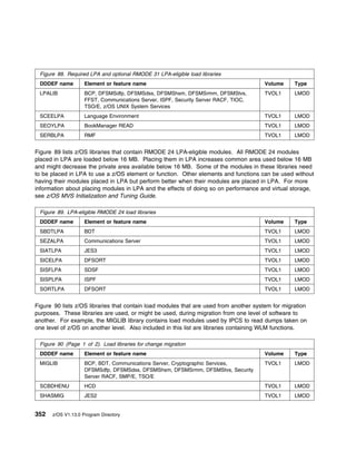 Figure 88. Required LPA and optional RMODE 31 LPA-eligible load libraries
 DDDEF name         Element or feature name                                            Volume      Type
 LPALIB             BCP, DFSMSdfp, DFSMSdss, DFSMShsm, DFSMSrmm, DFSMStvs,             TVOL1       LMOD
                    FFST, Communications Server, ISPF, Security Server RACF, TIOC,
                    TSO/E, z/OS UNIX System Services
 SCEELPA            Language Environment                                               TVOL1       LMOD
 SEOYLPA            BookManager READ                                                   TVOL1       LMOD
 SERBLPA            RMF                                                                TVOL1       LMOD


Figure 89 lists z/OS libraries that contain RMODE 24 LPA-eligible modules. All RMODE 24 modules
placed in LPA are loaded below 16 MB. Placing them in LPA increases common area used below 16 MB
and might decrease the private area available below 16 MB. Some of the modules in these libraries need
to be placed in LPA to use a z/OS element or function. Other elements and functions can be used without
having their modules placed in LPA but perform better when their modules are placed in LPA. For more
information about placing modules in LPA and the effects of doing so on performance and virtual storage,
see z/OS MVS Initialization and Tuning Guide.

 Figure 89. LPA-eligible RMODE 24 load libraries
 DDDEF name         Element or feature name                                            Volume      Type
 SBDTLPA            BDT                                                                TVOL1       LMOD
 SEZALPA            Communications Server                                              TVOL1       LMOD
 SIATLPA            JES3                                                               TVOL1       LMOD
 SICELPA            DFSORT                                                             TVOL1       LMOD
 SISFLPA            SDSF                                                               TVOL1       LMOD
 SISPLPA            ISPF                                                               TVOL1       LMOD
 SORTLPA            DFSORT                                                             TVOL1       LMOD


Figure 90 lists z/OS libraries that contain load modules that are used from another system for migration
purposes. These libraries are used, or might be used, during migration from one level of software to
another. For example, the MIGLIB library contains load modules used by IPCS to read dumps taken on
one level of z/OS on another level. Also included in this list are libraries containing WLM functions.

 Figure 90 (Page 1 of 2). Load libraries for change migration
 DDDEF name         Element or feature name                                            Volume      Type
 MIGLIB             BCP, BDT, Communications Server, Cryptographic Services,           TVOL1       LMOD
                    DFSMSdfp, DFSMSdss, DFSMShsm, DFSMSrmm, DFSMStvs, Security
                    Server RACF, SMP/E, TSO/E
 SCBDHENU           HCD                                                                TVOL1       LMOD
 SHASMIG            JES2                                                               TVOL1       LMOD


352   z/OS V1.13.0 Program Directory
 