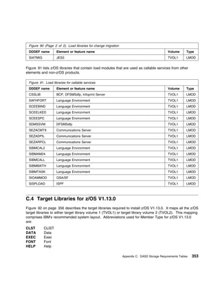 Figure 90 (Page 2 of 2). Load libraries for change migration
 DDDEF name         Element or feature name                                                   Volume       Type
 SIATMIG            JES3                                                                      TVOL1        LMOD


Figure 91 lists z/OS libraries that contain load modules that are used as callable services from other
elements and non-z/OS products.

 Figure 91. Load libraries for callable services
 DDDEF name         Element or feature name                                                   Volume       Type
 CSSLIB             BCP, DFSMSdfp, Infoprint Server                                           TVOL1        LMOD
 SAFHFORT           Language Environment                                                      TVOL1        LMOD
 SCEEBIND           Language Environment                                                      TVOL1        LMOD
 SCEELKED           Language Environment                                                      TVOL1        LMOD
 SCEESPC            Language Environment                                                      TVOL1        LMOD
 SDMSSVM            DFSMSdfp                                                                  TVOL1        LMOD
 SEZACMTX           Communications Server                                                     TVOL1        LMOD
 SEZADPIL           Communications Server                                                     TVOL1        LMOD
 SEZARPCL           Communications Server                                                     TVOL1        LMOD
 SIBMCAL2           Language Environment                                                      TVOL1        LMOD
 SIBMAM24           Language Environment                                                      TVOL1        LMOD
 SIBMCALL           Language Environment                                                      TVOL1        LMOD
 SIBMMATH           Language Environment                                                      TVOL1        LMOD
 SIBMTASK           Language Environment                                                      TVOL1        LMOD
 SIOAMMOD           OSA/SF                                                                    TVOL1        LMOD
 SISPLOAD           ISPF                                                                      TVOL1        LMOD



C.4 Target Libraries for z/OS V1.13.0
Figure 92 on page 356 describes the target libraries required to install z/OS V1.13.0. It maps all the z/OS
target libraries to either target library volume 1 (TVOL1) or target library volume 2 (TVOL2). This mapping
comprises IBM's recommended system layout. Abbreviations used for Member Type for z/OS V1.13.0
are:
CLST       CLIST
DATA       Data
EXEC       Exec
FONT       Font
HELP       Help

                                                                Appendix C. DASD Storage Requirements Tables   353
 
