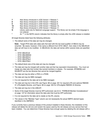 7           New library introduced in z/OS Version 1 Release 7.
8           New library introduced in z/OS Version 1 Release 8.
9           New library introduced in z/OS Version 1 Release 9.
10          New library introduced in z/OS Version 1 Release 10.
11          New library introduced in z/OS Version 1 Release 11.
N           Library used only for National Language support. This library can be empty if the language is
            not ordered.
*           An “*” in the NOTE column indicates that the library is empty after the z/OS release is installed.

All target libraries listed have the following attributes:
     The default name of the data set may be changed.
     Note: Target IPCS data sets (data sets that start with the low level qualifier of SBLS) may be
     renamed. Be aware, however, if the name is different from SYS1.SBLS*, then clists in the SBLSCLI0
     data set will have to be modified. In SBLSCLI0, the data set names within several clists are specified
     as:
      –   SYS1.SBLSCLI0
      –   SYS1.SBLSMSG0
      –   SYS1.SBLSKEL0
      –   SYS1.SBLSPNL0
      –   SYS1.SBLSTBL0
     The default block size of the data set may be changed.
     The data set may be merged with another data set that has equivalent characteristics. You must not
     merge any data sets that contain like-named members or aliases. For example, SFOMOBJ and
     SCLBCPP are the two libraries that cannot be merged together.
     The data set may be either a PDS or a PDSE.
     The data set may be SMS managed.
     It is not required for the data set to be SMS managed.
     The data set may be in the LPA; see Figure 88 on page 351 for required LPA and optional RMODE
     31 LPA-eligible libraries, and Figure 89 on page 352 for LPA-eligible RMODE 24 libraries.
     The data set may be in the LNKLST.
     Some of the target libraries must be APF-authorized; see 8.4.2, “PARMLIB Member Considerations”
     on page 137 for information about the data sets that must be APF-authorized.
     It is not required for the data set to reside on the IPL volume.
     The values in the "Member Type" column are not necessarily the actual SMP/E element types
     identified in the SMPMCS.

If you currently have a previous release of this product installed in these libraries, the installation of this
release will delete the old one and reclaim the space used by the old release and any service that had
been installed. You can determine if these libraries have enough space by deleting the old release with a



                                                               Appendix C. DASD Storage Requirements Tables   355
 