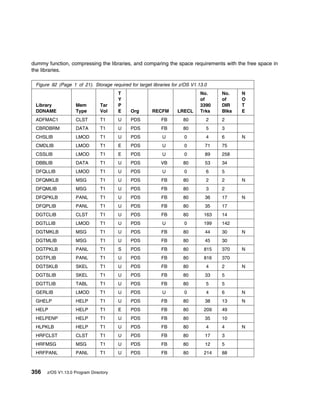 dummy function, compressing the libraries, and comparing the space requirements with the free space in
the libraries.

 Figure 92 (Page 1 of 21). Storage required for target libraries for z/OS V1.13.0
                                       T                                      No.    No.    N
                                       Y                                      of     of     O
 Library            Mem         Tar    P                                      3390   DIR    T
 DDNAME             Type        Vol    E     Org       RECFM       LRECL      Trks   Blks   E
 ADFMAC1            CLST        T1     U     PDS           FB         80        2    2
 CBRDBRM            DATA        T1     U     PDS           FB         80        5    3
 CHSLIB             LMOD        T1     U     PDS            U         0         4    6      N
 CMDLIB             LMOD        T1     E     PDS            U         0         71   75
 CSSLIB             LMOD        T1     E     PDS            U         0         89   258
 DBBLIB             DATA        T1     U     PDS           VB         80        53   34
 DFQLLIB            LMOD        T1     U     PDS            U         0         6    5
 DFQMKLB            MSG         T1     U     PDS           FB         80        2    2      N
 DFQMLIB            MSG         T1     U     PDS           FB         80        3    2
 DFQPKLB            PANL        T1     U     PDS           FB         80        36   17     N
 DFQPLIB            PANL        T1     U     PDS           FB         80        35   17
 DGTCLIB            CLST        T1     U     PDS           FB         80       163   14
 DGTLLIB            LMOD        T1     U     PDS            U         0        199   142
 DGTMKLB            MSG         T1     U     PDS           FB         80        44   30     N
 DGTMLIB            MSG         T1     U     PDS           FB         80        45   30
 DGTPKLB            PANL        T1     S     PDS           FB         80       815   370    N
 DGTPLIB            PANL        T1     U     PDS           FB         80       816   370
 DGTSKLB            SKEL        T1     U     PDS           FB         80        4    2      N
 DGTSLIB            SKEL        T1     U     PDS           FB         80        33   5
 DGTTLIB            TABL        T1     U     PDS           FB         80        5    5
 GERLIB             LMOD        T1     U     PDS            U         0         4    6      N
 GHELP              HELP        T1     U     PDS           FB         80        38   13     N
 HELP               HELP        T1     E     PDS           FB         80       209   49
 HELPENP            HELP        T1     U     PDS           FB         80        35   10
 HLPKLB             HELP        T1     U     PDS           FB         80        4    4      N
 HRFCLST            CLST        T1     U     PDS           FB         80        17   3
 HRFMSG             MSG         T1     U     PDS           FB         80        12   5
 HRFPANL            PANL        T1     U     PDS           FB         80       214   88



356   z/OS V1.13.0 Program Directory
 
