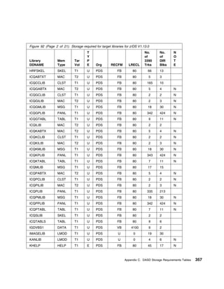 Figure 92 (Page 2 of 21). Storage required for target libraries for z/OS V1.13.0
                                      T                                      No.      No.      N
                                      Y                                      of       of       O
Library           Mem         Tar     P                                      3390     DIR      T
DDNAME            Type        Vol     E     Org       RECFM       LRECL      Trks     Blks     E
HRFSKEL           SKEL        T1      U     PDS           FB         80        66     13
ICQABTXT          MAC         T2      U     PDS           FB         80        5      3
ICQCCLIB          CLST        T1      U     PDS           FB         80       165     10
ICQGABTX          MAC         T2      U     PDS           FB         80        5      4        N
ICQGCLIB          CLST        T1      U     PDS           FB         80        2      2        N
ICQGILIB          MAC         T2      U     PDS           FB         80        2      3        N
ICQGMLIB          MSG         T1      U     PDS           FB         80        18     30       N
ICQGPLIB          PANL        T1      U     PDS           FB         80       342     424      N
ICQGTABL          TABL        T1      U     PDS           FB         80        9      11       N
ICQILIB           MAC         T2      U     PDS           FB         80        2      2
ICQKABTX          MAC         T2      U     PDS           FB         80        5      4        N
ICQKCLIB          CLST        T1      U     PDS           FB         80        2      2        N
ICQKILIB          MAC         T2      U     PDS           FB         80        2      3        N
ICQKMLIB          MSG         T1      U     PDS           FB         80        18     30       N
ICQKPLIB          PANL        T1      U     PDS           FB         80       343     424      N
ICQKTABL          TABL        T1      U     PDS           FB         80        7      11       N
ICQMLIB           MSG         T1      U     PDS           FB         80        17     15
ICQPABTX          MAC         T2      U     PDS           FB         80        5      4        N
ICQPCLIB          CLST        T1      U     PDS           FB         80        2      2        N
ICQPILIB          MAC         T2      U     PDS           FB         80        2      3        N
ICQPLIB           PANL        T1      U     PDS           FB         80       335     213
ICQPMLIB          MSG         T1      U     PDS           FB         80        18     30       N
ICQPPLIB          PANL        T1      U     PDS           FB         80       342     424      N
ICQPTABL          TABL        T1      U     PDS           FB         80        7      11       N
ICQSLIB           SKEL        T1      U     PDS           FB         80        2      2
ICQTABLS          TABL        T1      U     PDS           FB         80        9      6
IGDVBS1           DATA        T1      U     PDS           VB        4100       9      2
IMAGELIB          LMOD        T1      U     PDS            U         0         19     30
KANLIB            LMOD        T1      U     PDS            U         0         4      6        N
KHELP             HELP        T1      E     PDS           FB         80        45     17       N



                                                               Appendix C. DASD Storage Requirements Tables   357
 