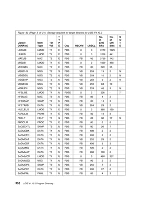 Figure 92 (Page 3 of 21). Storage required for target libraries for z/OS V1.13.0
                                       T                                      No.     No.    N
                                       Y                                      of      of     O
 Library            Mem         Tar    P                                      3390    DIR    T
 DDNAME             Type        Vol    E     Org       RECFM       LRECL      Trks    Blks   E
 LINKLIB            LMOD        T1     E     PDS            U         0        3179   1025
 LPALIB             LMOD        T1     E     PDS            U         0        1026   441
 MACLIB             MAC         T2     E     PDS           FB         80       3759   142
 MIGLIB             LMOD        T1     E     PDS            U         0        1029   458
 MODGEN             MAC         T2     E     PDS           FB         80       620    56
 MSGCHS             MSG         T2     S     PDS           VB        259        13    2      N
 MSGDEU             MSG         T2     U     PDS           VB        259        10    2      N
 MSGENP             MSG         T2     U     PDS           VB        259        9     2      N
 MSGENU             MSG         T2     U     PDS           VB        259        63    10
 MSGJPN             MSG         T2     S     PDS           VB        259        48    9      N
 NFSLIBE            LMOD        T1     U     PDSE           U         0        206    -      7
 NFSMAC             MAC         T2     U     PDS           FB         80        4     2
 NFSSAMP            SAMP        T2     U     PDS           FB         80        13    3
 NFSTARB            DATA        T1     U     PDS           VB        264        23    2
 NUCLEUS            LMOD        T1     E     PDS            U         0        888    150
 PARMLIB            PARM        T1     E     PDS           FB         80        18    9
 PHELP              HELP        T1     S     PDS           FB         80        38    17     N
 PROCLIB            PROC        T1     E     PDS           FB         80        6     6
 SACBCNTL           SAMP        T2     U     PDS           FB         80        26    7
 SADMCDA            DATA        T1     U     PDS           FB        400        2     2
 SADMCFO            DATA        T1     U     PDS           FB        400        2     2
 SADMDAT            DATA        T1     U     PDS           VB        255        29    2
 SADMGDF            DATA        T1     U     PDS           FB        400        9     3
 SADMIMG            DATA        T1     U     PDS           FB        400        2     2
 SADMMAP            DATA        T1     U     PDS           FB        400       109    6
 SADMMOD            LMOD        T1     U     PDS            U         0        460    307
 SADMMSG            MSG         T1     U     PDS           FB         80        2     2
 SADMOPS            SAMP        T2     U     PDS           VB        255        7     2
 SADMPCF            DATA        T2     U     PDS           FB        400        97    6
 SADMPNL            PANL        T1     U     PDS           FB         80        4     3



358   z/OS V1.13.0 Program Directory
 