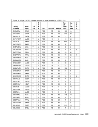 Figure 92 (Page 4 of 21). Storage required for target libraries for z/OS V1.13.0
                                      T                                      No.      No.      N
                                      Y                                      of       of       O
Library           Mem         Tar     P                                      3390     DIR      T
DDNAME            Type        Vol     E     Org       RECFM       LRECL      Trks     Blks     E
SADMSAM           SAMP        T2      U     PDS           FB         80       195     14
SADMSYM           DATA        T2      U     PDS           FB        400       212     30
SADRYLIB          DATA        T1      U     PDS           FB         80        11     6
SAFHFORT          LMOD        T1      U     PDS            U         0         19     69
SAMPLIB           SAMP        T2      E     PDS           FB         80       1665    96
SAOPEXEC          EXEC        T1      U     PDS           FB         80        3      2
SAOPMENU          MSG         T1      U     PDS           FB         80        3      3
SAOPMJPN          MSG         T1      U     PDS           FB         80        3      3        N
SAOPPENU          PANL        T1      U     PDS           FB         80        78     32
SAOPPJPN          PANL        T1      U     PDS           FB         80        79     35       N
SASMMAC1          MAC         T2      U     PDS           FB         80        12     2
SASMMAC2          MAC         T2      U     PDS           FB         80        5      2
SASMMOD1          LMOD        T1      U     PDS            U         0         33     5
SASMMOD2          LMOD        T1      U     PDS            U         0         57     5
SASMPUT2          DATA        T2      U     PDS           FB         80       134     2
SASMSAM1          SAMP        T2      U     PDS           FB         80        21     3
SASMSAM2          SAMP        T2      U     PDS           FB         80        11     2
SAXREXEC          DATA        T2      U     PDS           VB        255        10     2        9
SBDTCLI0          CLST        T1      U     PDS           FB         80        4      2
SBDTCMD           LMOD        T1      U     PDS            U         0         2      2
SBDTHELP          HELP        T1      U     PDS           FB         80        3      2
SBDTLIB           LMOD        T1      U     PDS            U         0         21     16
SBDTLINK          LMOD        T1      U     PDS            U         0         2      2
SBDTLPA           LMOD        T1      U     PDS            U         0         3      2
SBDTMAC           MAC         T2      U     PDS           FB         80       118     19
SBDTMSG           MSG         T1      U     PDS           FB         80        2      2
SBDTPNL0          PANL        T1      U     PDS           FB         80        7      5
SBDTSAMP          SAMP        T2      U     PDS           FB         80        11     2
SBLSCLI0          CLST        T1      E     PDS           FB         80       311     19
SBLSKEL0          SKEL        T1      E     PDS           FB         80        7      6



                                                               Appendix C. DASD Storage Requirements Tables   359
 