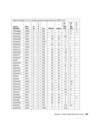 Figure 92 (Page 6 of 21). Storage required for target libraries for z/OS V1.13.0
                                      T                                      No.      No.      N
                                      Y                                      of       of       O
Library           Mem         Tar     P                                      3390     DIR      T
DDNAME            Type        Vol     E     Org       RECFM       LRECL      Trks     Blks     E
SCCR3BND          LMOD        T1      U     PDS            U         0         14     35       11
SCCR6BND          LMOD        T1      U     PDS            U         0         14     35       11
SCDRTABL          DATA        T1      U     PDS           FB         80       283     2
SCDSSAMP          SAMP        T2      U     PDS           FB         80        3      2
SCEEBIND          LMOD        T1      U     PDSE           U         0         12     -
SCEEBND2          DATA        T2      U     PDS           FB         80        4      7        2
SCEECICS          LMOD        T1      U     PDS            U         0         2      2
SCEECLST          CLST        T1      U     PDS           FB         80        10     2
SCEECMAP          DATA        T1      U     PDS           FB         80       480     11
SCEECPP           DATA        T1      U     PDS           FB         80        15     5
SCEEGXLT          DATA        T1      U     PDS           FB         80       127     35
SCEEH             MAC         T2      U     PDS           FB        120       114     12       2
SCEEHARP          MAC         T2      U     PDS           FB         80        2      2
SCEEHH            MAC         T2      U     PDS           FB         80        96     18
SCEEHNEI          MAC         T2      U     PDS           FB         80        4      2
SCEEHNET          MAC         T2      U     PDS           FB         80        2      2
SCEEHSYS          MAC         T2      U     PDS           FB         80        23     6
SCEEHT            MAC         T2      U     PDS           FB        120        18     3        2
SCEELIB           DATA        T1      U     PDS           FB         80        46     2
SCEELKED          LMOD        T1      U     PDS            U         0        613     2641
SCEELKEX          DATA        T1      U     PDS           FB         80        99     193
SCEELOCL          DATA        T1      U     PDS           FB         80        74     5
SCEELOCX          DATA        T1      U     PDS           FB         80       848     22
SCEELPA           LMOD        T1      U     PDS            U         0        229     3
SCEEMAC           MAC         T2      U     PDS           FB         80        76     10
SCEEMSGP          MSG         T1      U     PDS           FB        150        2      2        N
SCEEOBJ           DATA        T1      U     PDS           FB         80        5      5
SCEEPROC          PROC        T1      U     PDS           FB         80        3      3
SCEERUN           LMOD        T1      U     PDS            U         0        1531    923
SCEERUN2          LMOD        T1      U     PDSE           U         0        2470    -



                                                               Appendix C. DASD Storage Requirements Tables   361
 